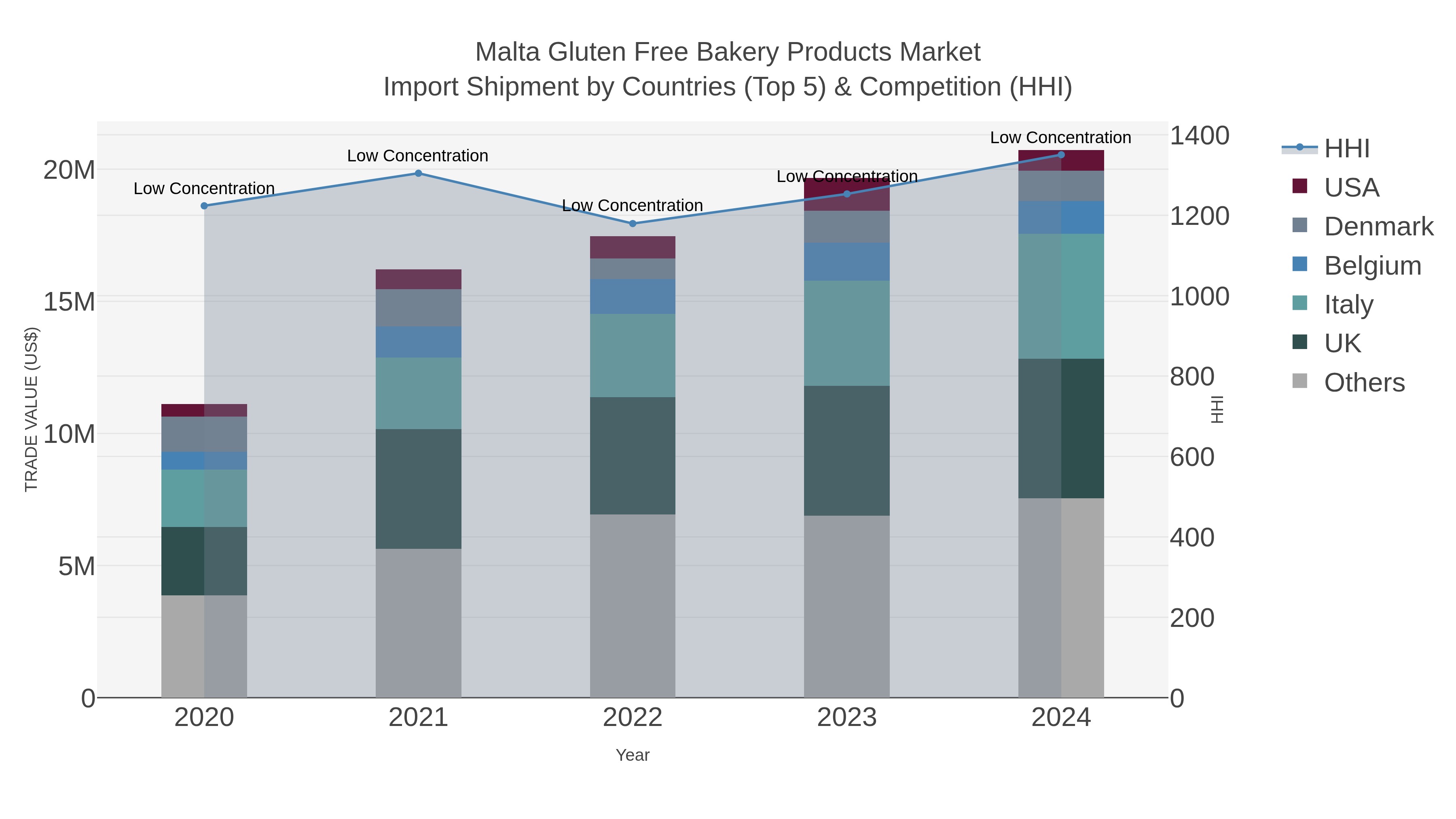 Malta Gluten Free Bakery Products Market Import Shipment by Countries (Top 5) & Competition (HHI)