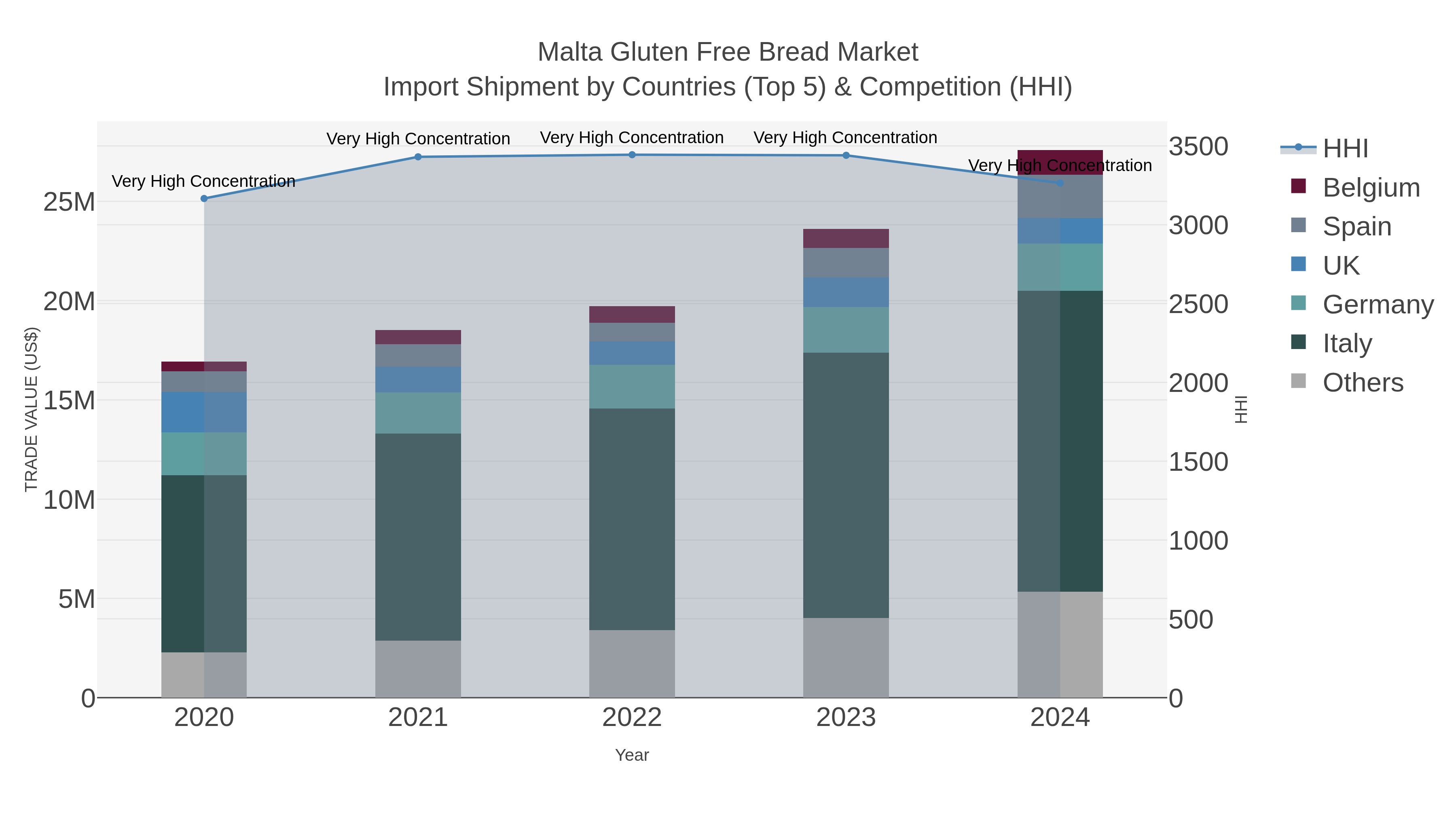 Malta Gluten Free Bread Market Import Shipment by Countries (Top 5) & Competition (HHI)