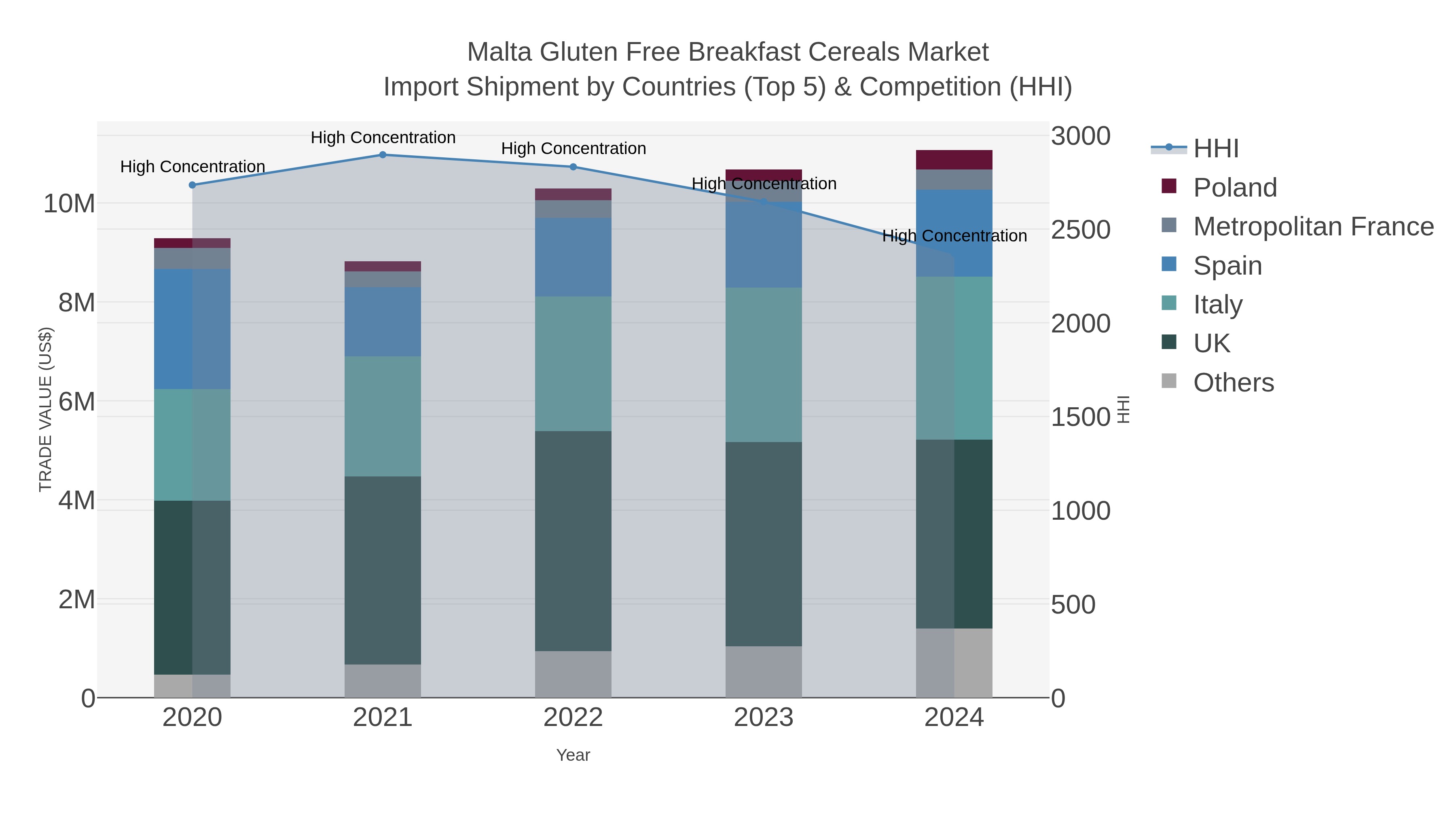 Malta Gluten Free Breakfast Cereals Market Import Shipment by Countries (Top 5) & Competition (HHI)