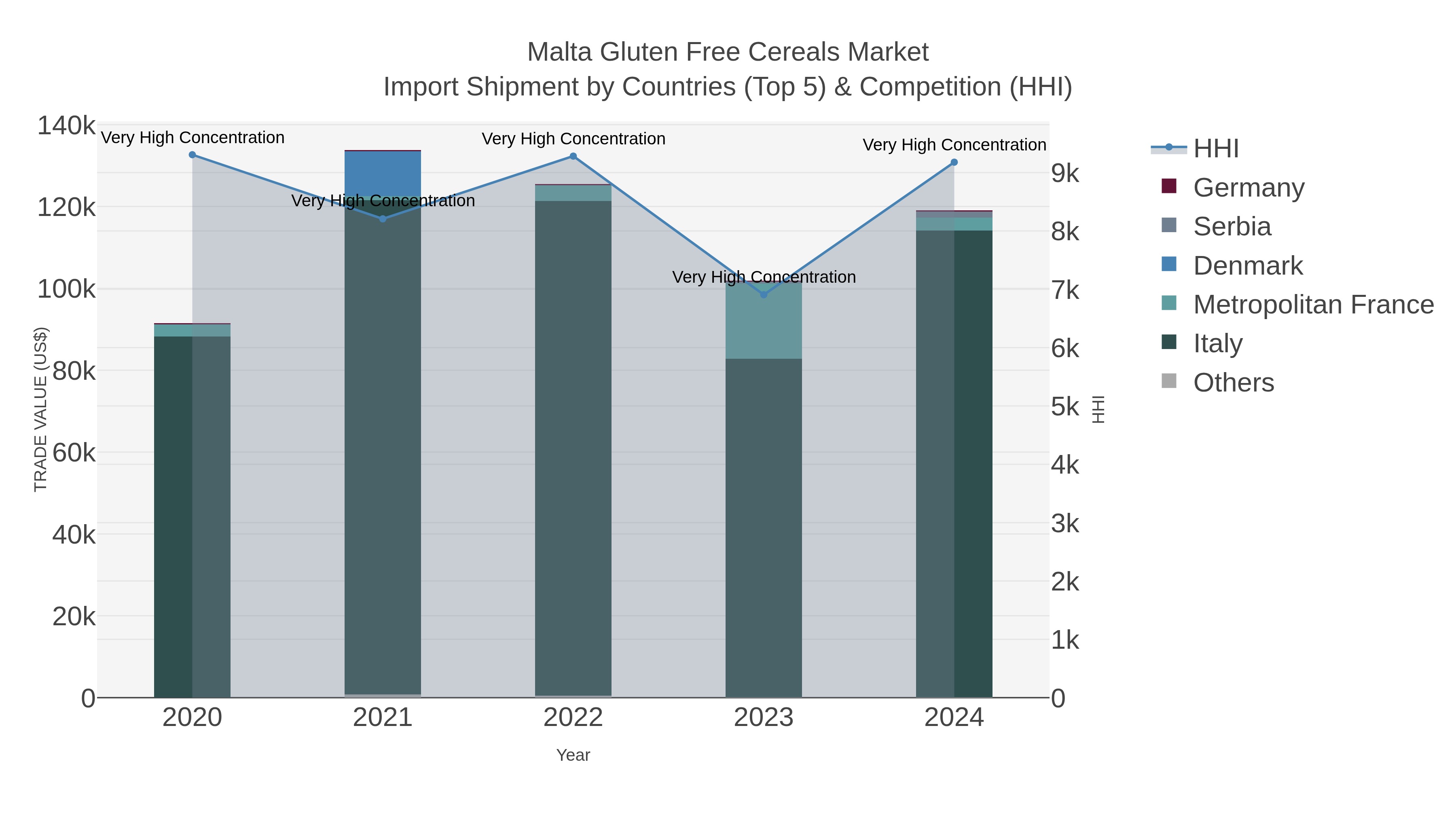 Malta Gluten Free Cereals Market Import Shipment by Countries (Top 5) & Competition (HHI)
