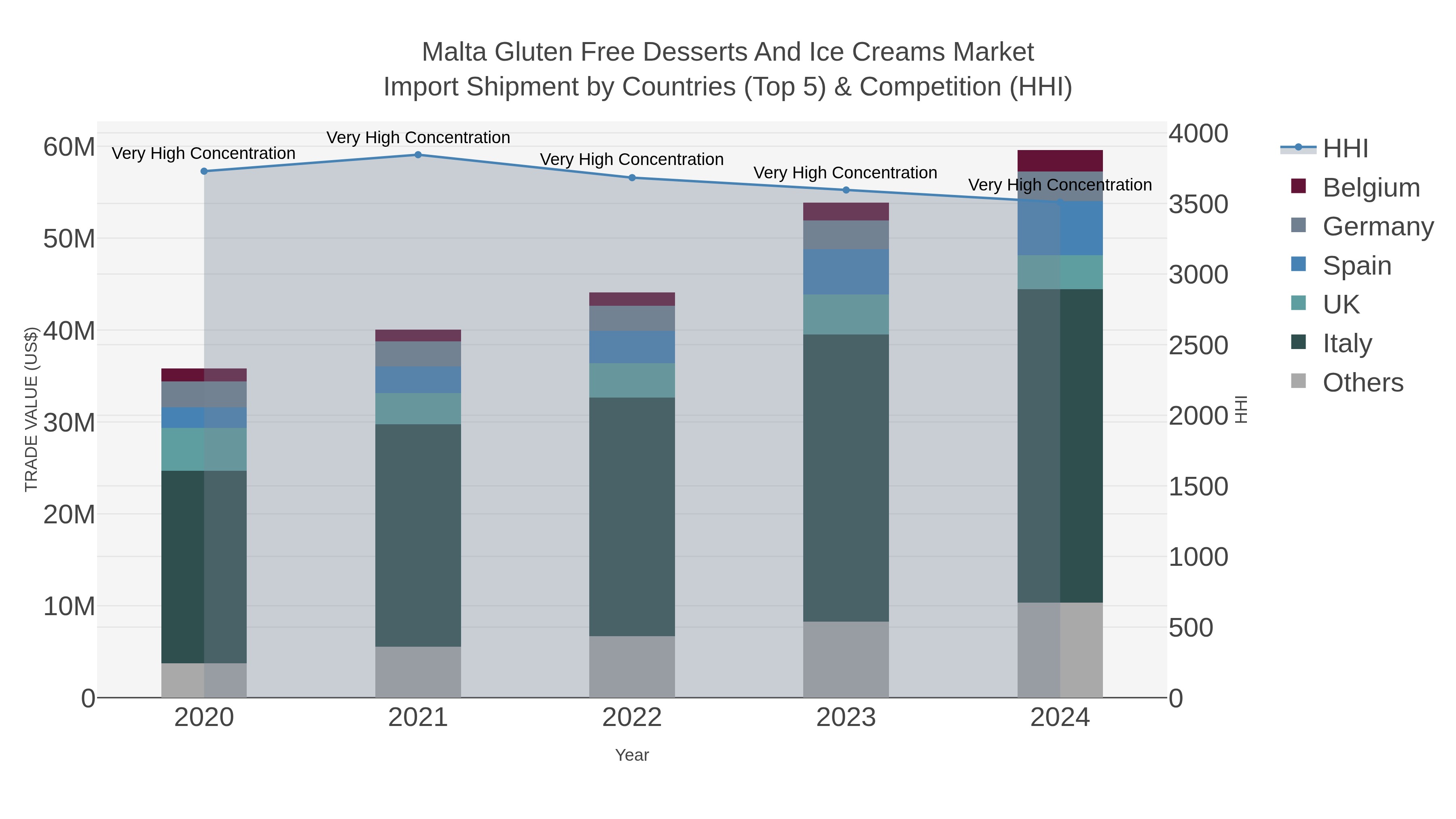 Malta Gluten Free Desserts And Ice Creams Market Import Shipment by Countries (Top 5) & Competition (HHI)