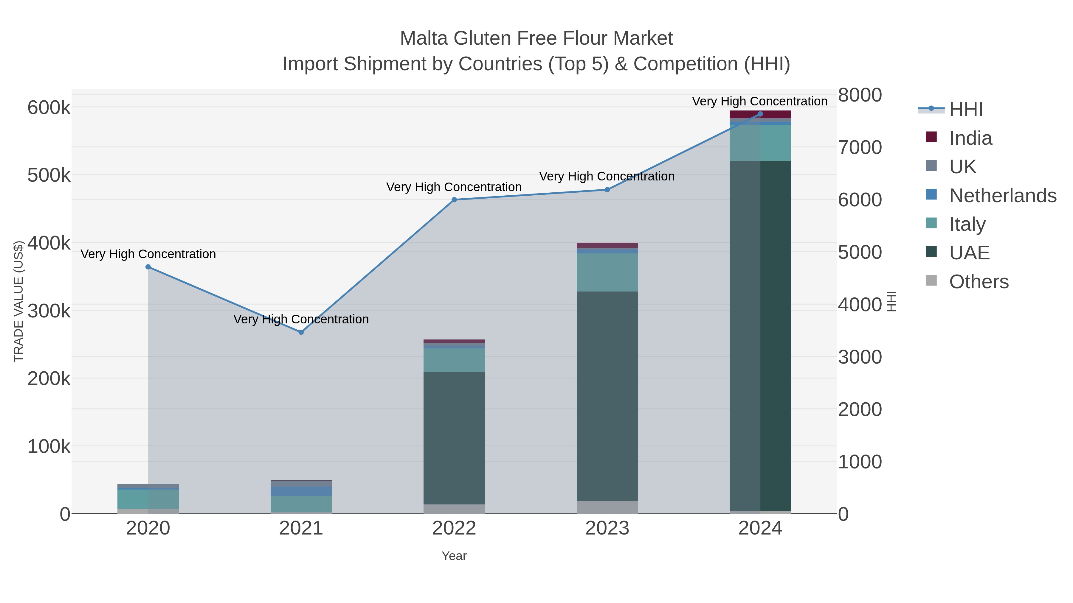 Malta Gluten Free Flour Market Import Shipment by Countries (Top 5) & Competition (HHI)