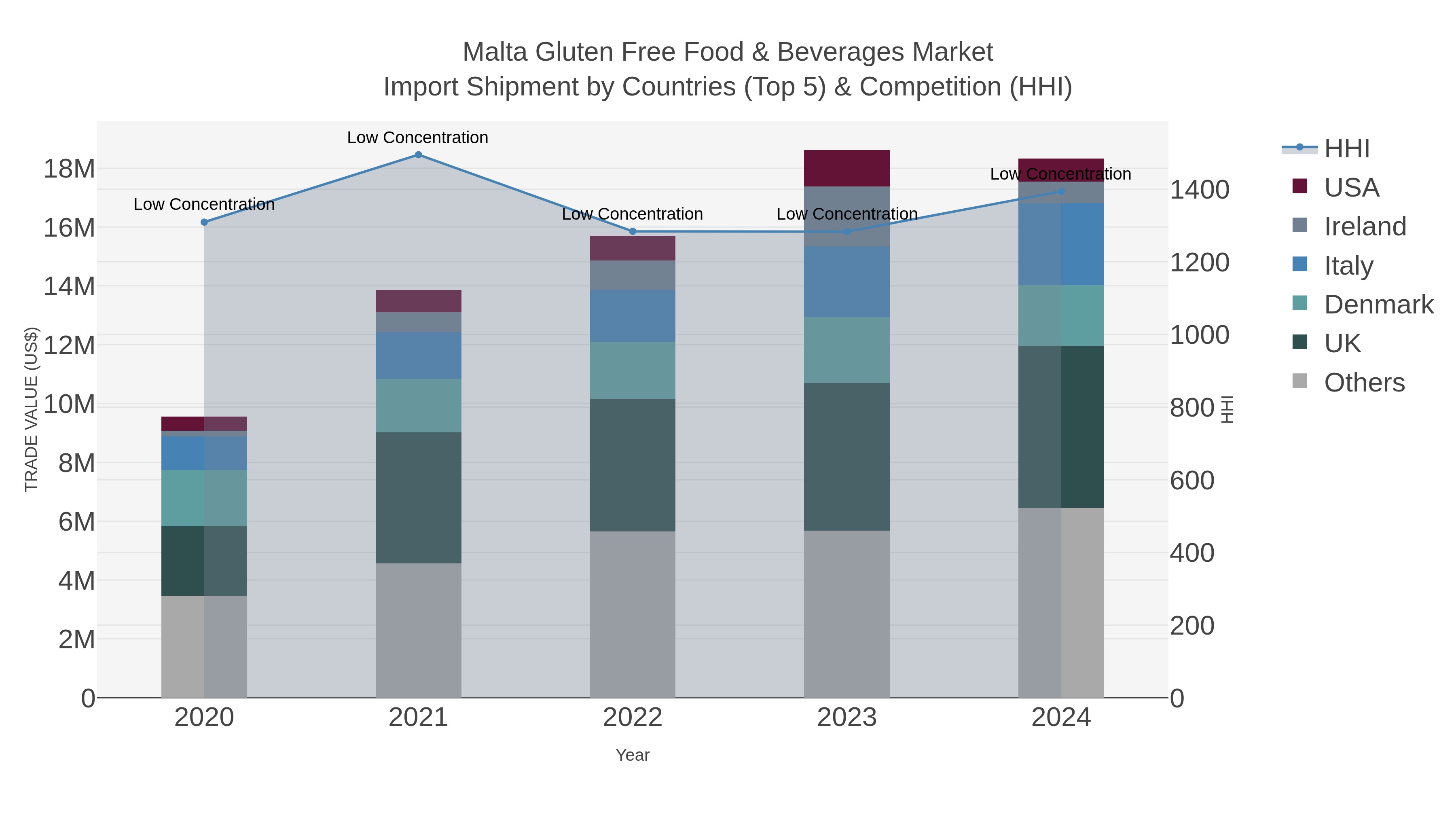 Malta Gluten Free Food & Beverages Market Import Shipment by Countries (Top 5) & Competition (HHI)