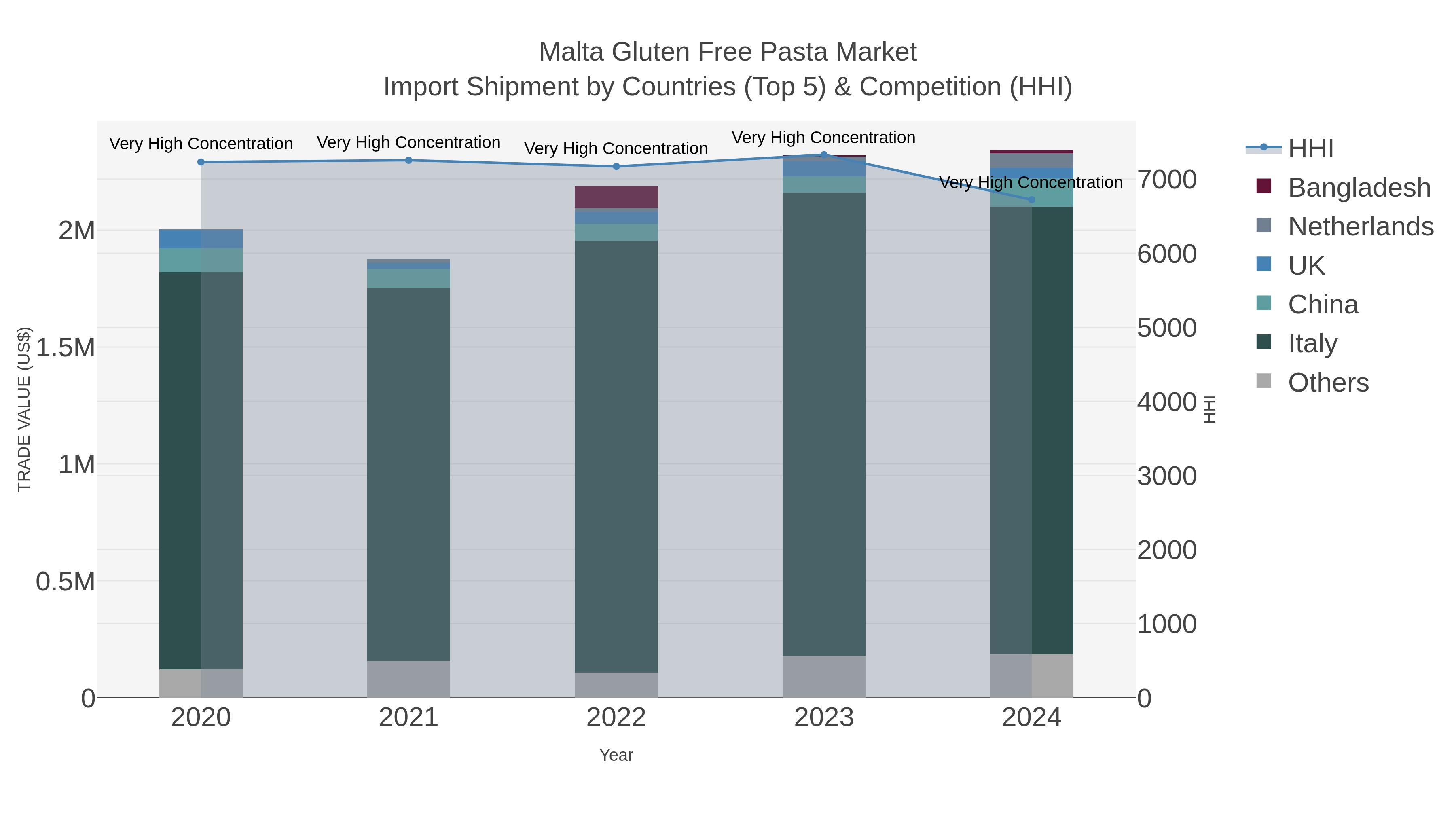 Malta Gluten Free Pasta Market Import Shipment by Countries (Top 5) & Competition (HHI)