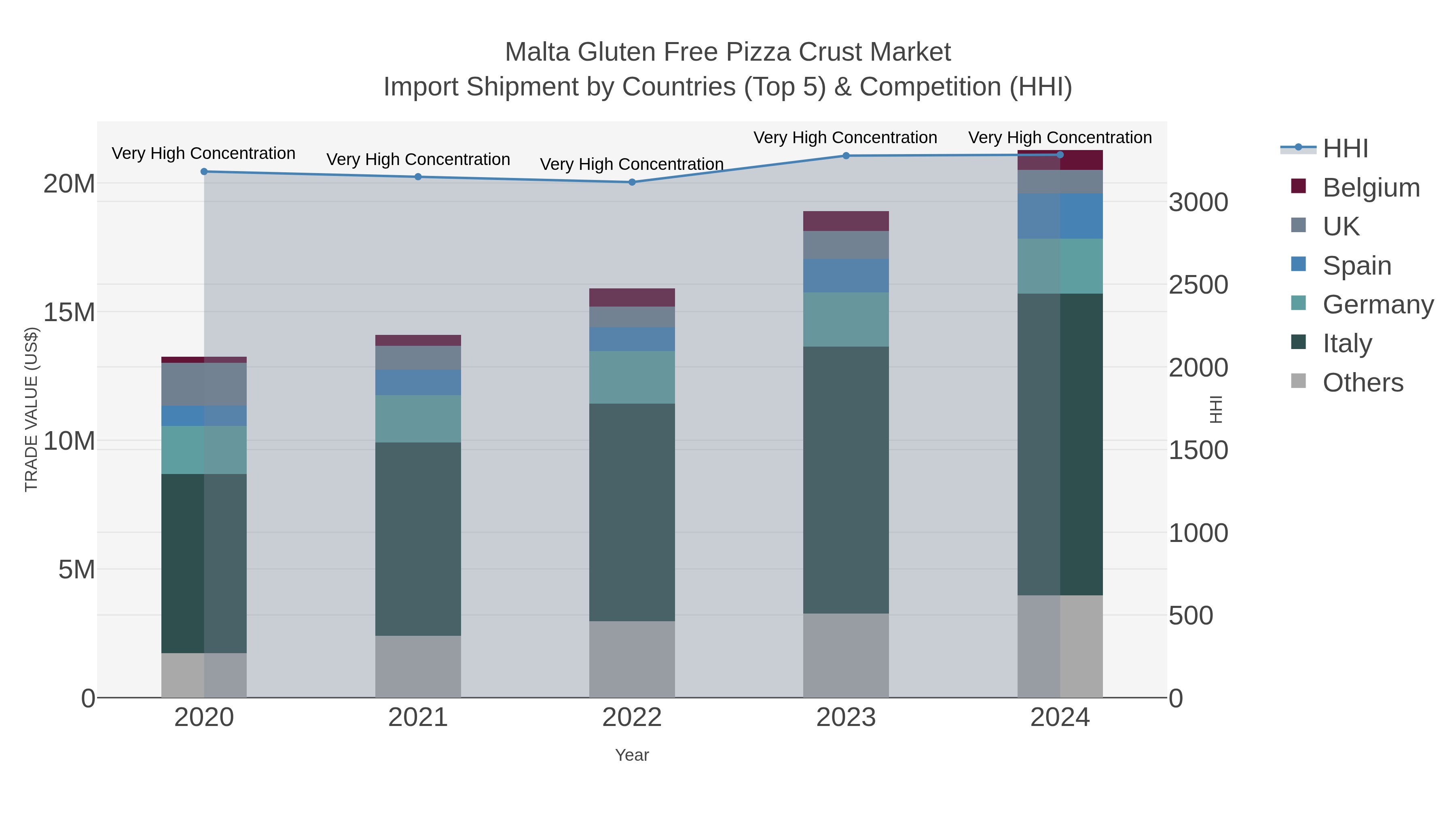 Malta Gluten Free Pizza Crust Market Import Shipment by Countries (Top 5) & Competition (HHI)