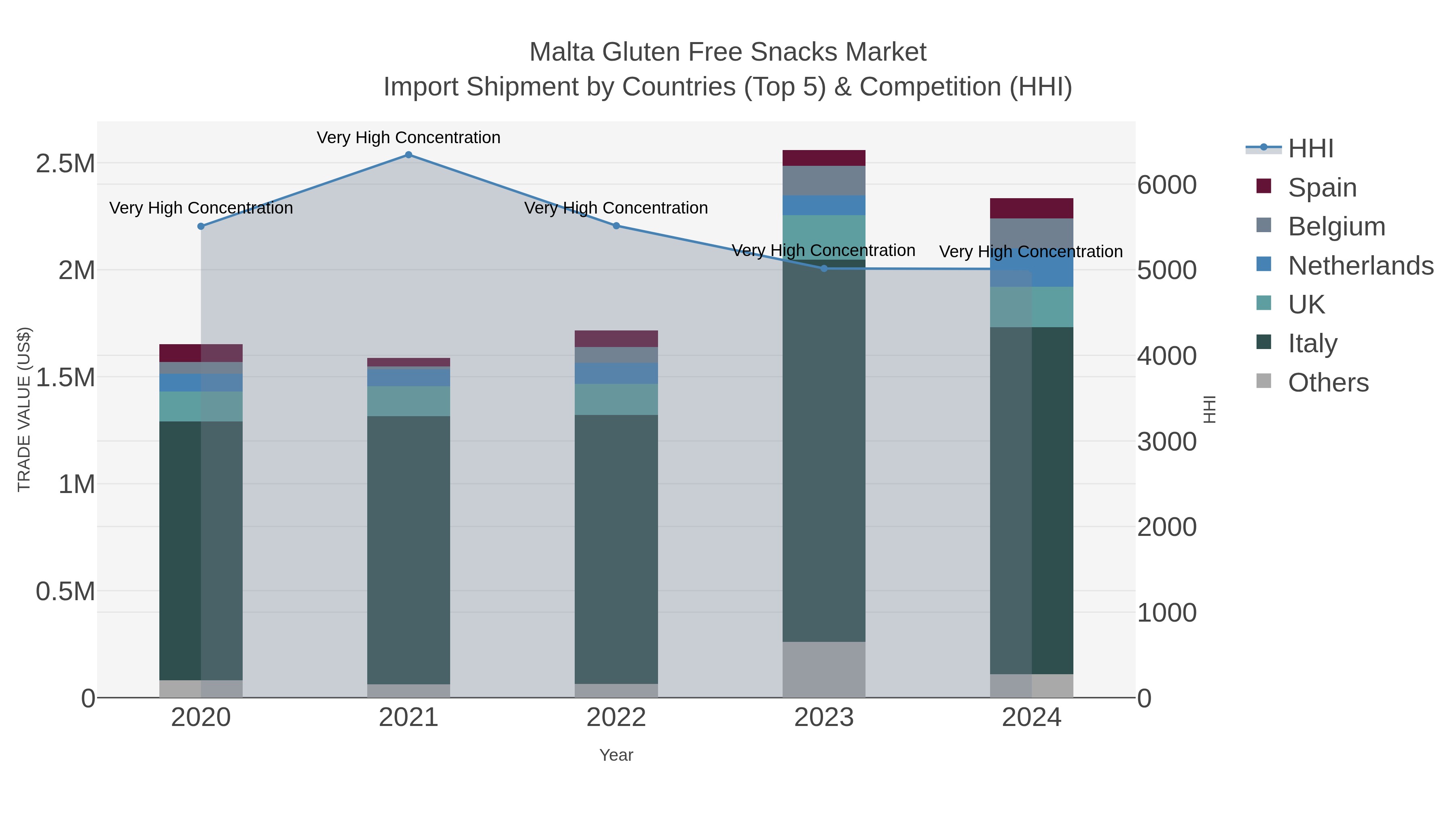 Malta Gluten Free Snacks Market Import Shipment by Countries (Top 5) & Competition (HHI)