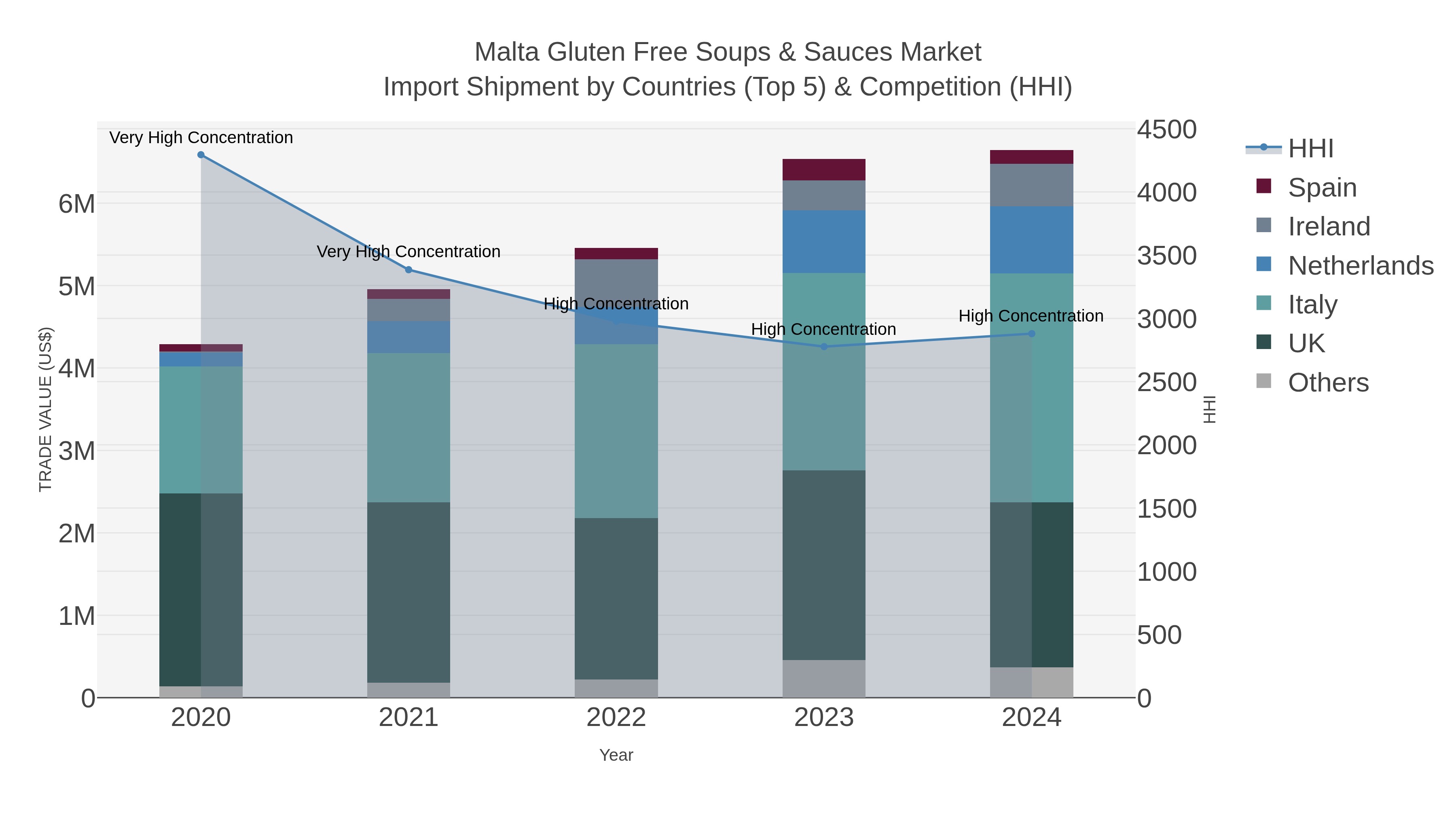 Malta Gluten Free Soups & Sauces Market Import Shipment by Countries (Top 5) & Competition (HHI)
