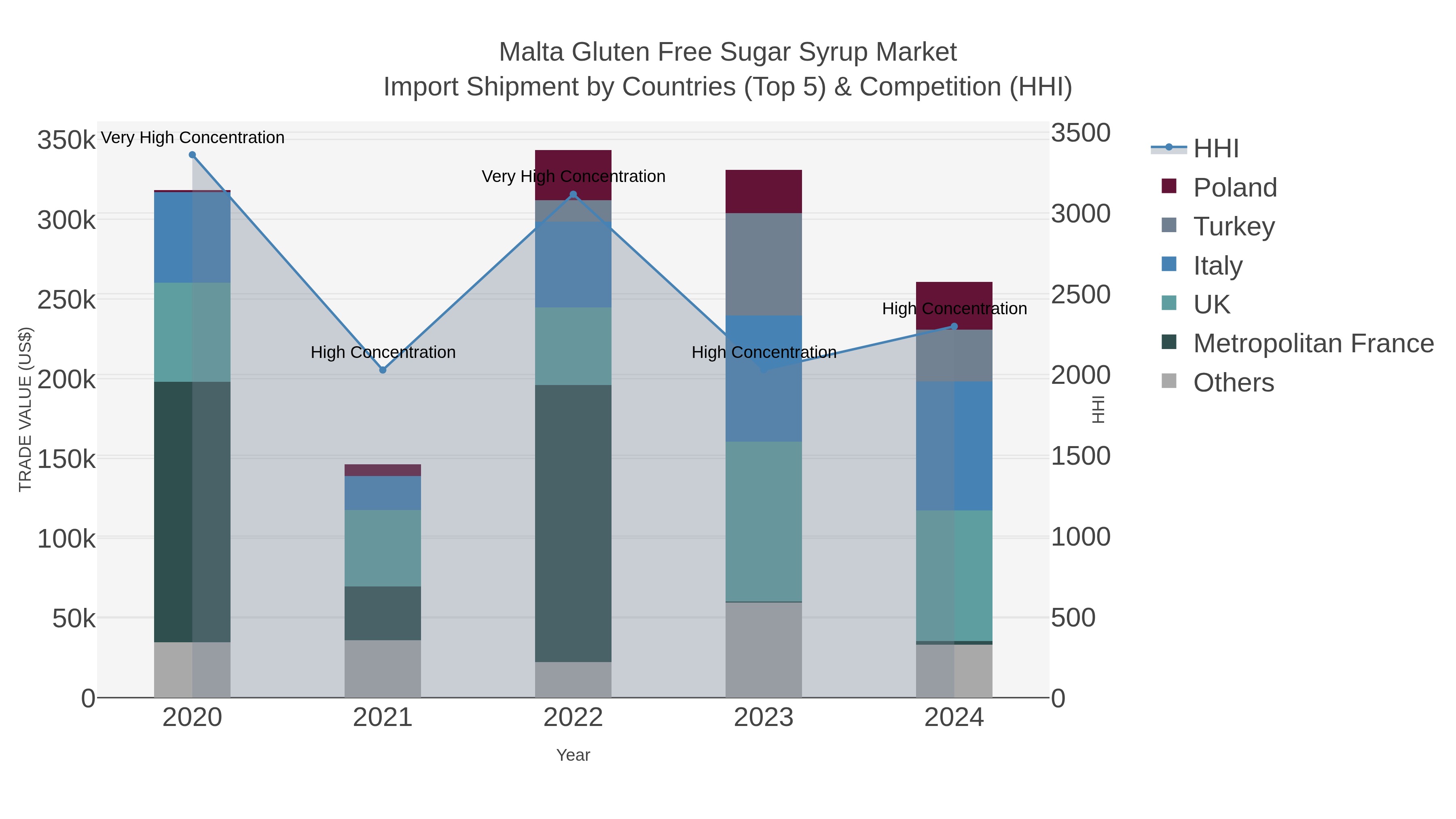 Malta Gluten Free Sugar Syrup Market Import Shipment by Countries (Top 5) & Competition (HHI)