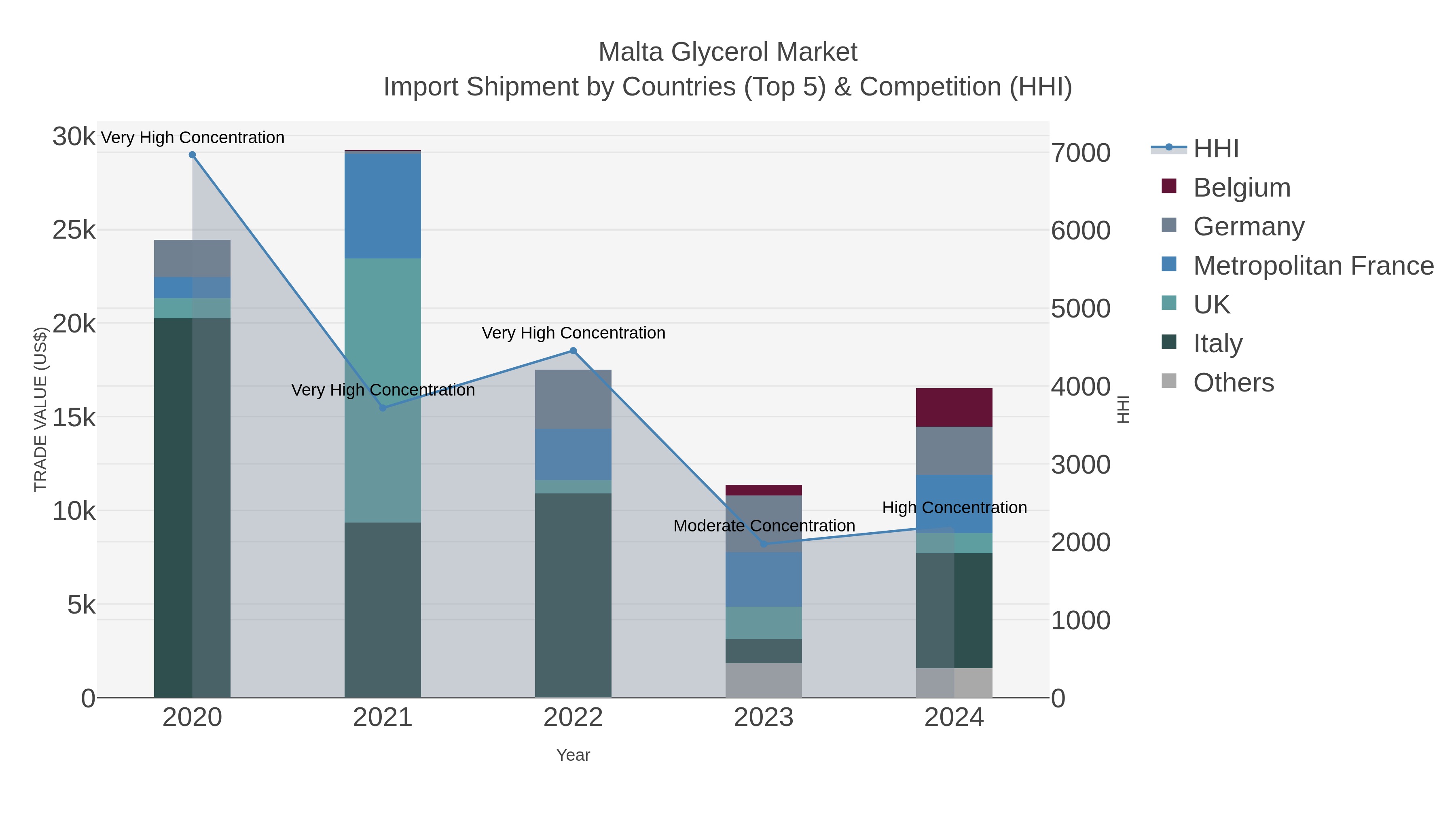 Malta Glycerol Market Import Shipment by Countries (Top 5) & Competition (HHI)