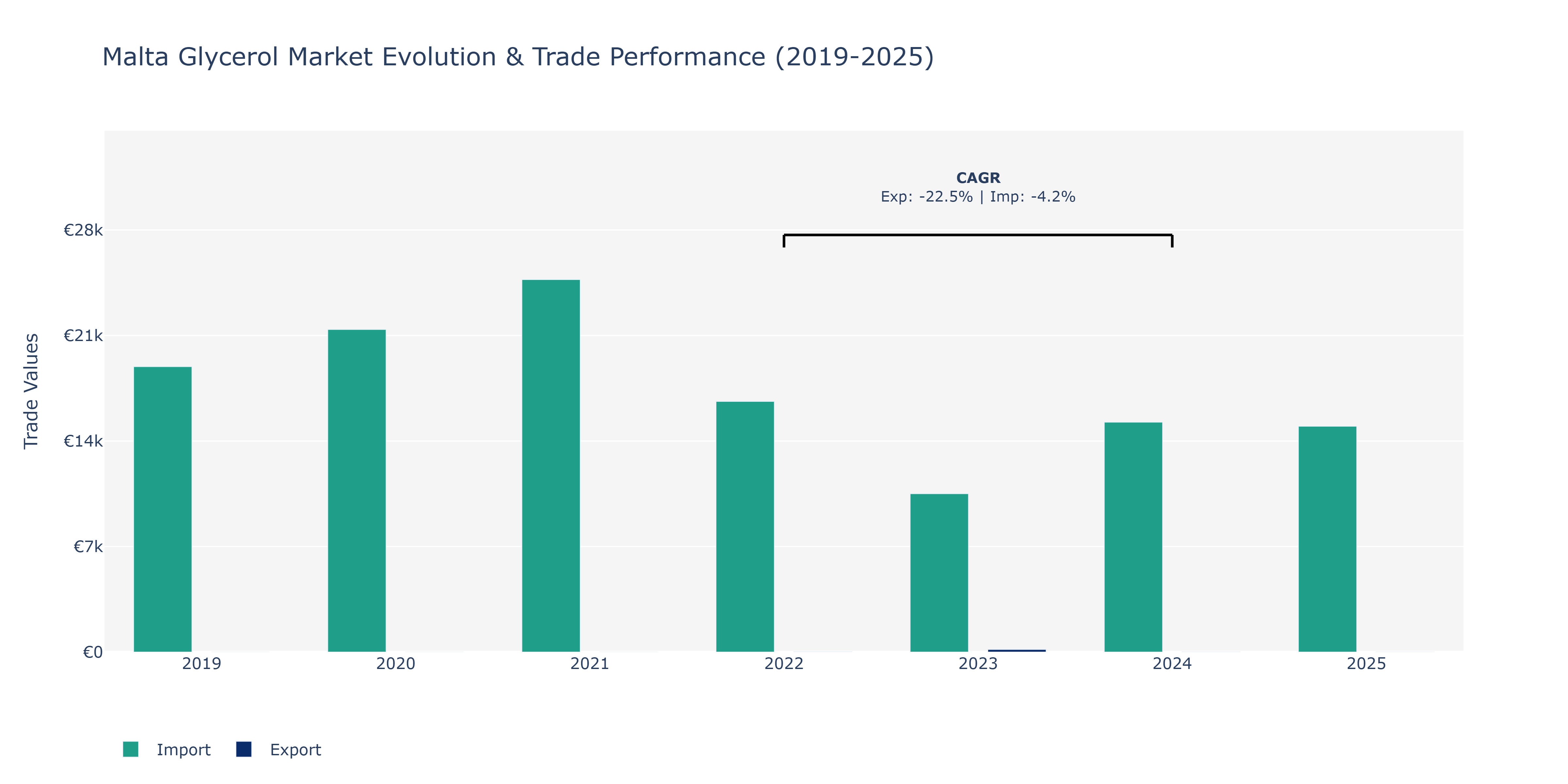 Malta Glycerol Market: Production & Trade Performance (2019-2025)