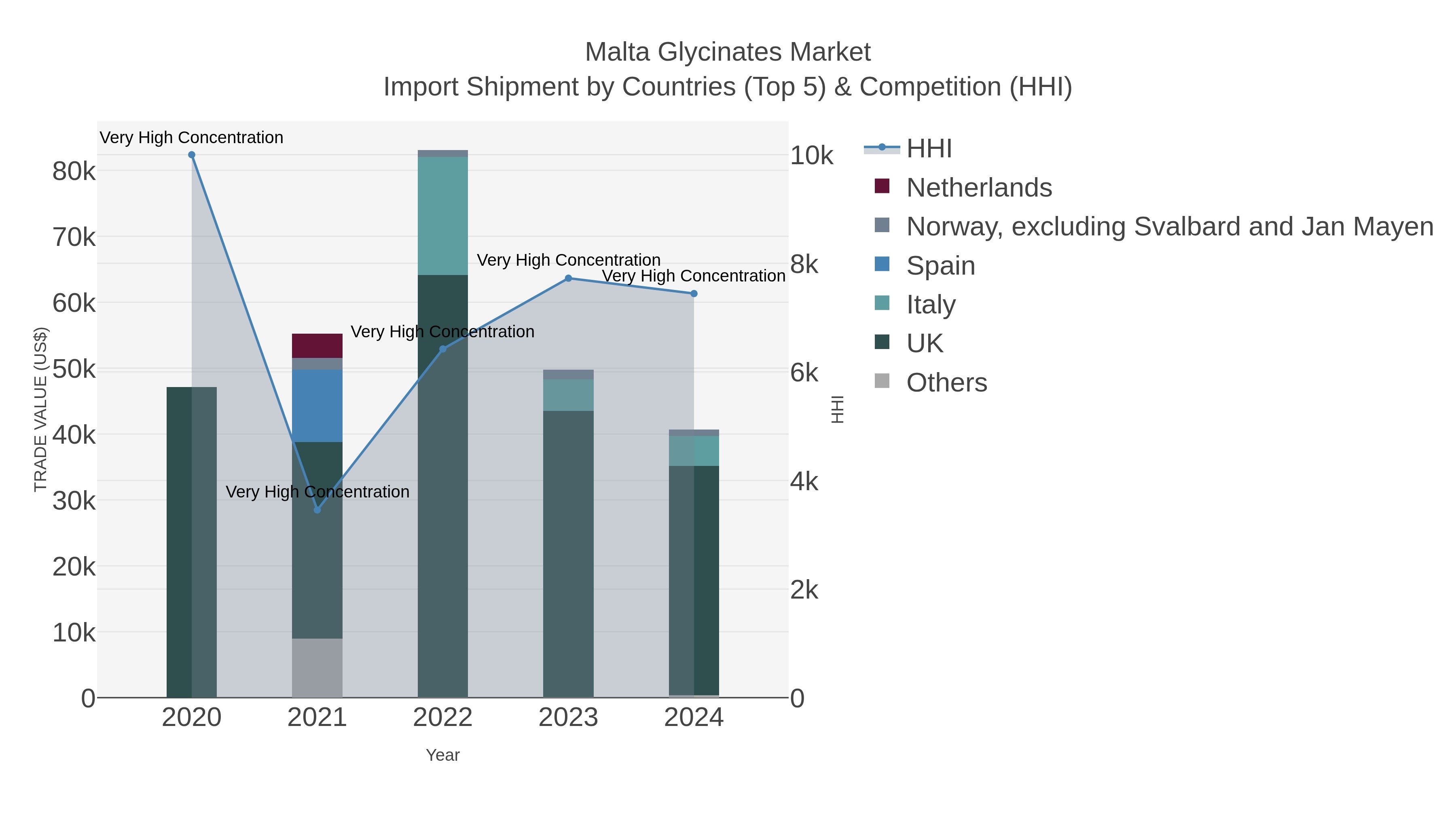 Malta Glycinates Market Import Shipment by Countries (Top 5) & Competition (HHI)