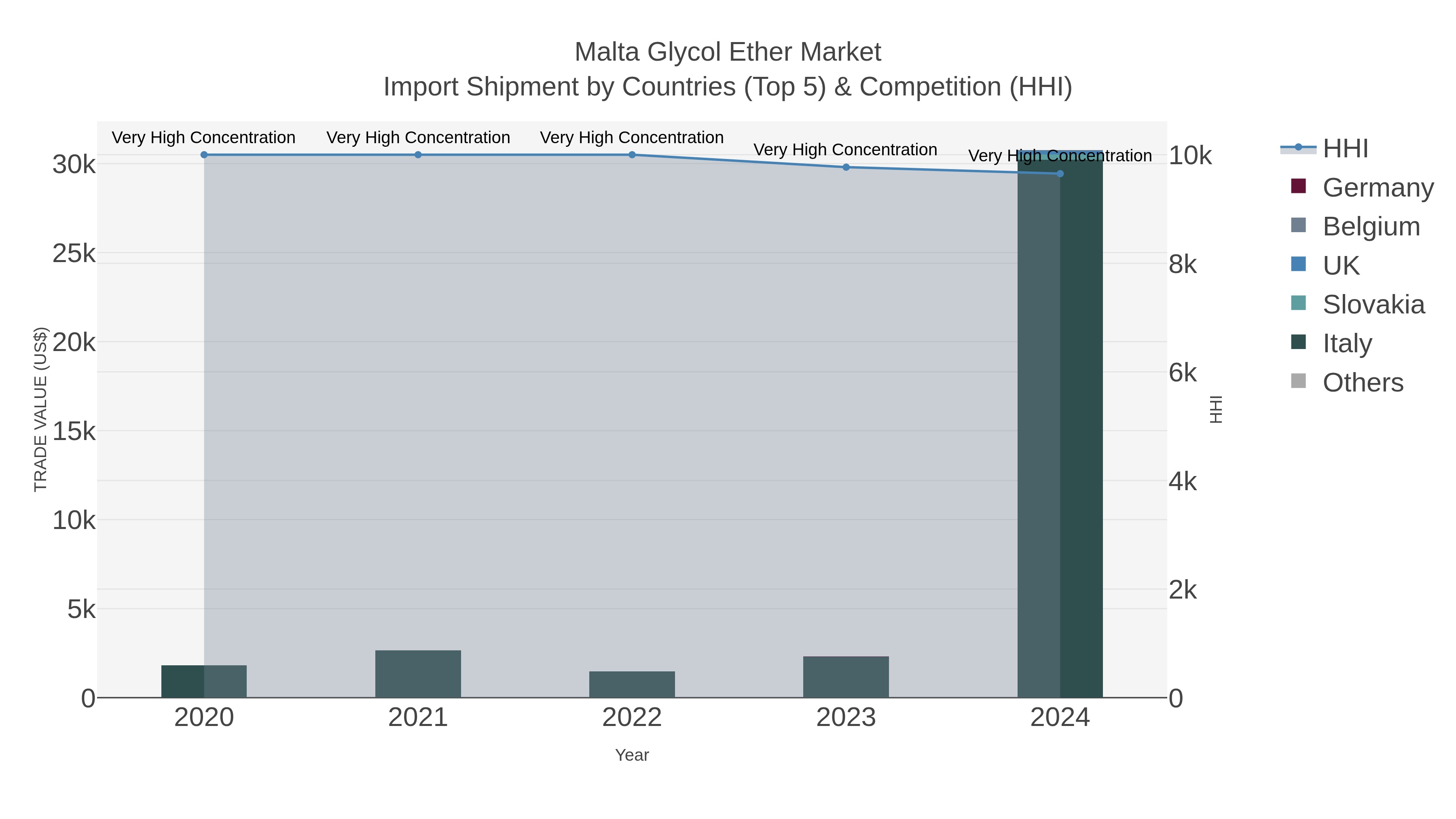 Malta Glycol Ether Market Import Shipment by Countries (Top 5) & Competition (HHI)