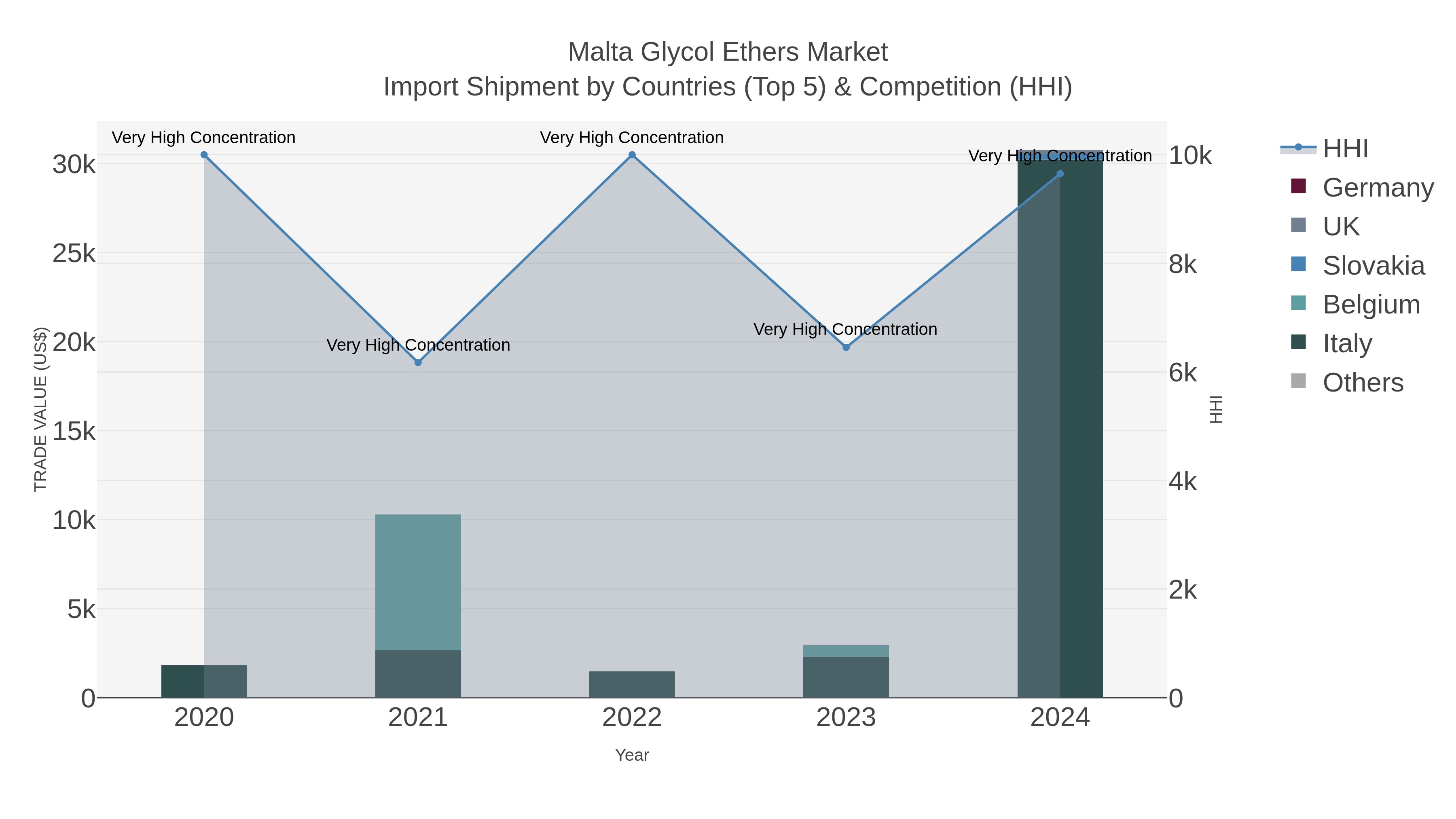 Malta Glycol Ethers Market Import Shipment by Countries (Top 5) & Competition (HHI)