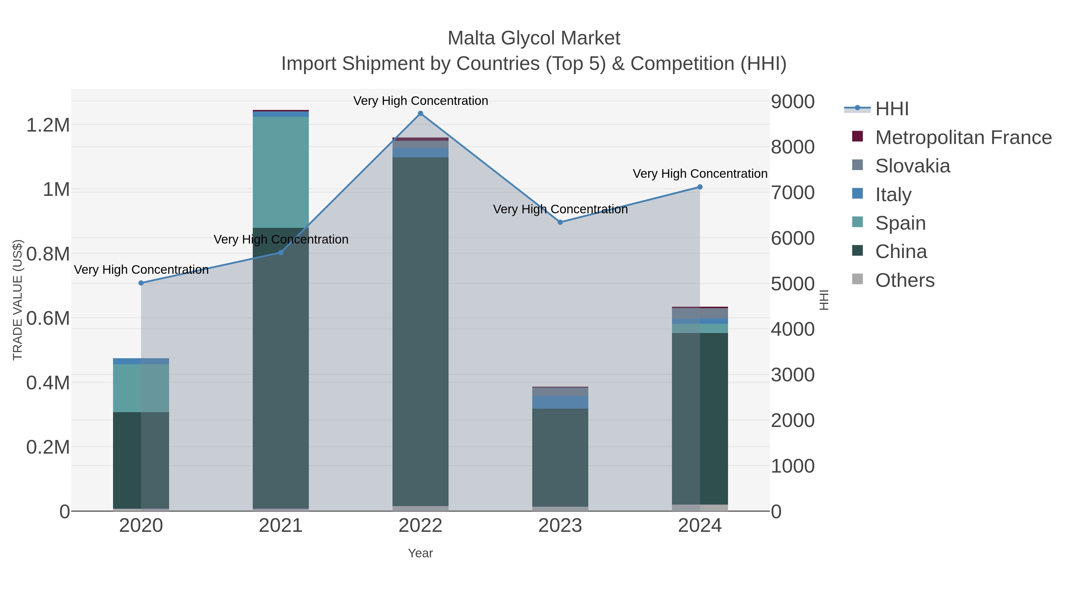 Malta Glycol Market Import Shipment by Countries (Top 5) & Competition (HHI)