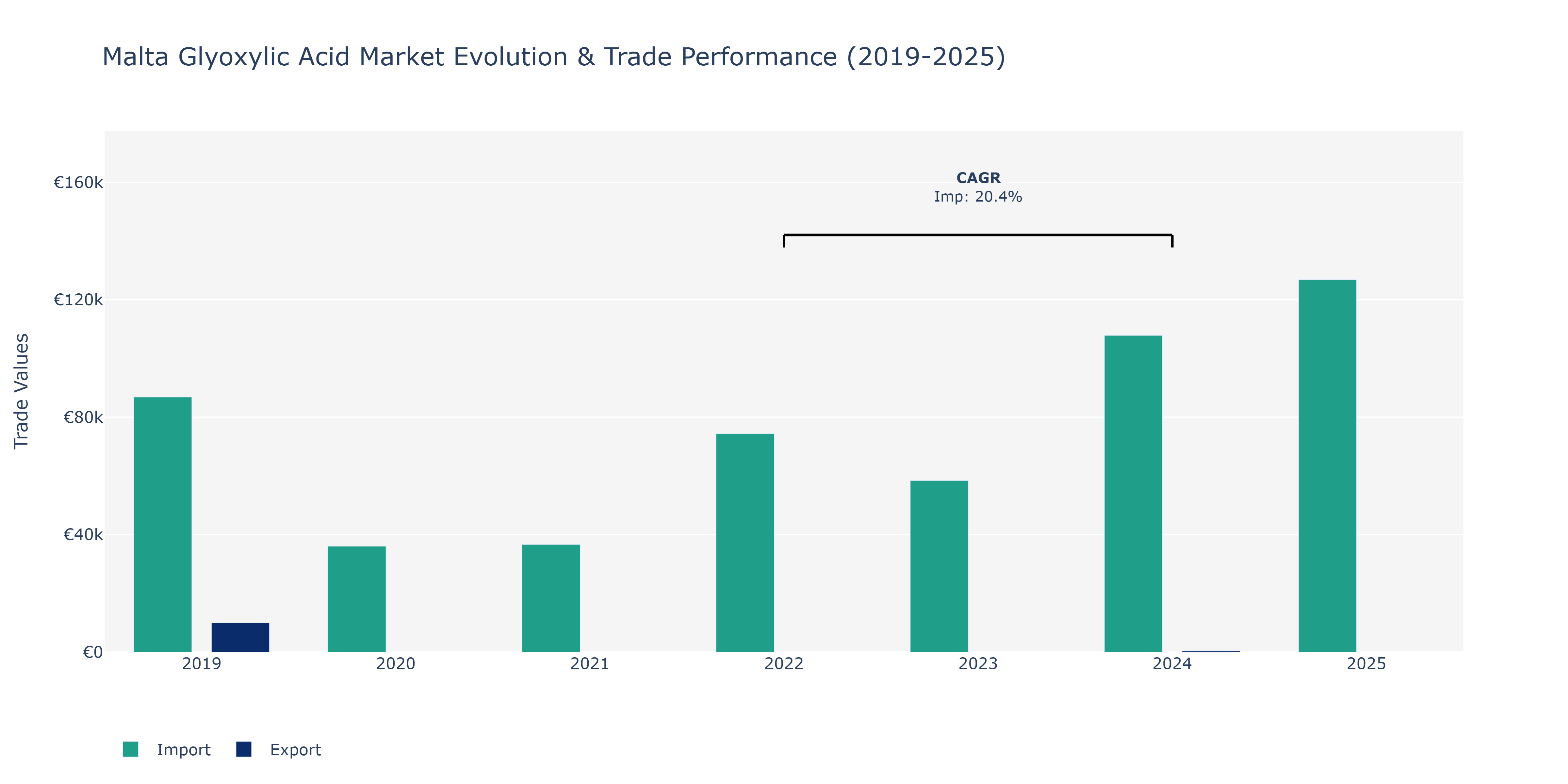 Malta Glyoxylic Acid Market: Production & Trade Performance (2019-2025) Size