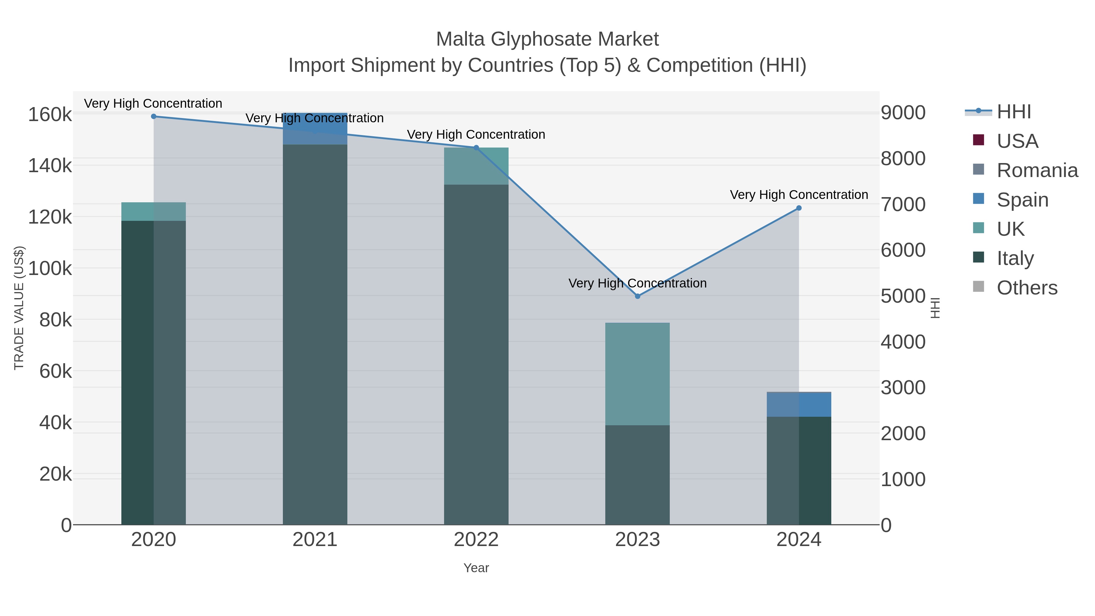 Malta Glyphosate Market Import Shipment by Countries (Top 5) & Competition (HHI)