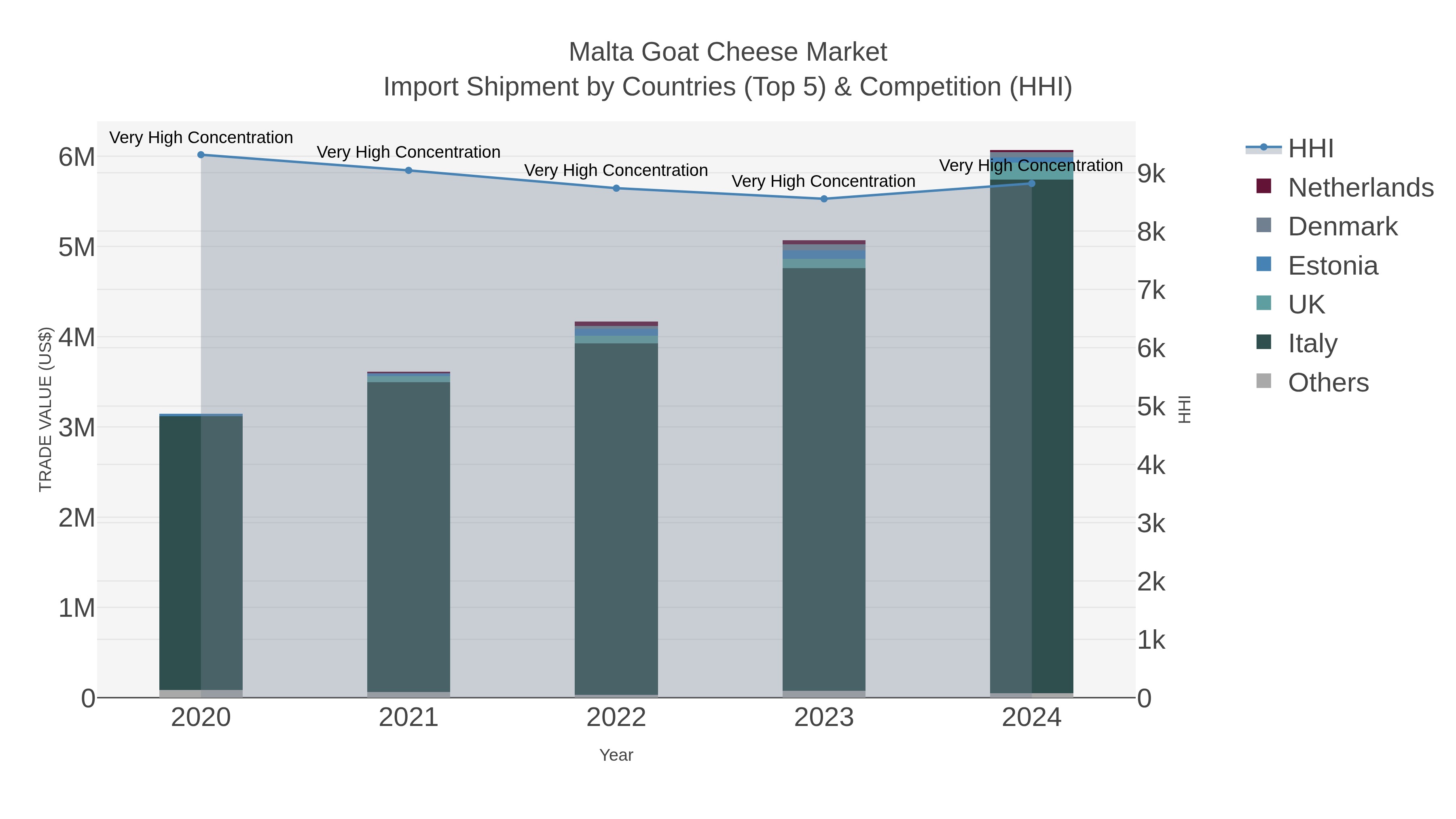 Malta Goat Cheese Market Import Shipment by Countries (Top 5) & Competition (HHI)