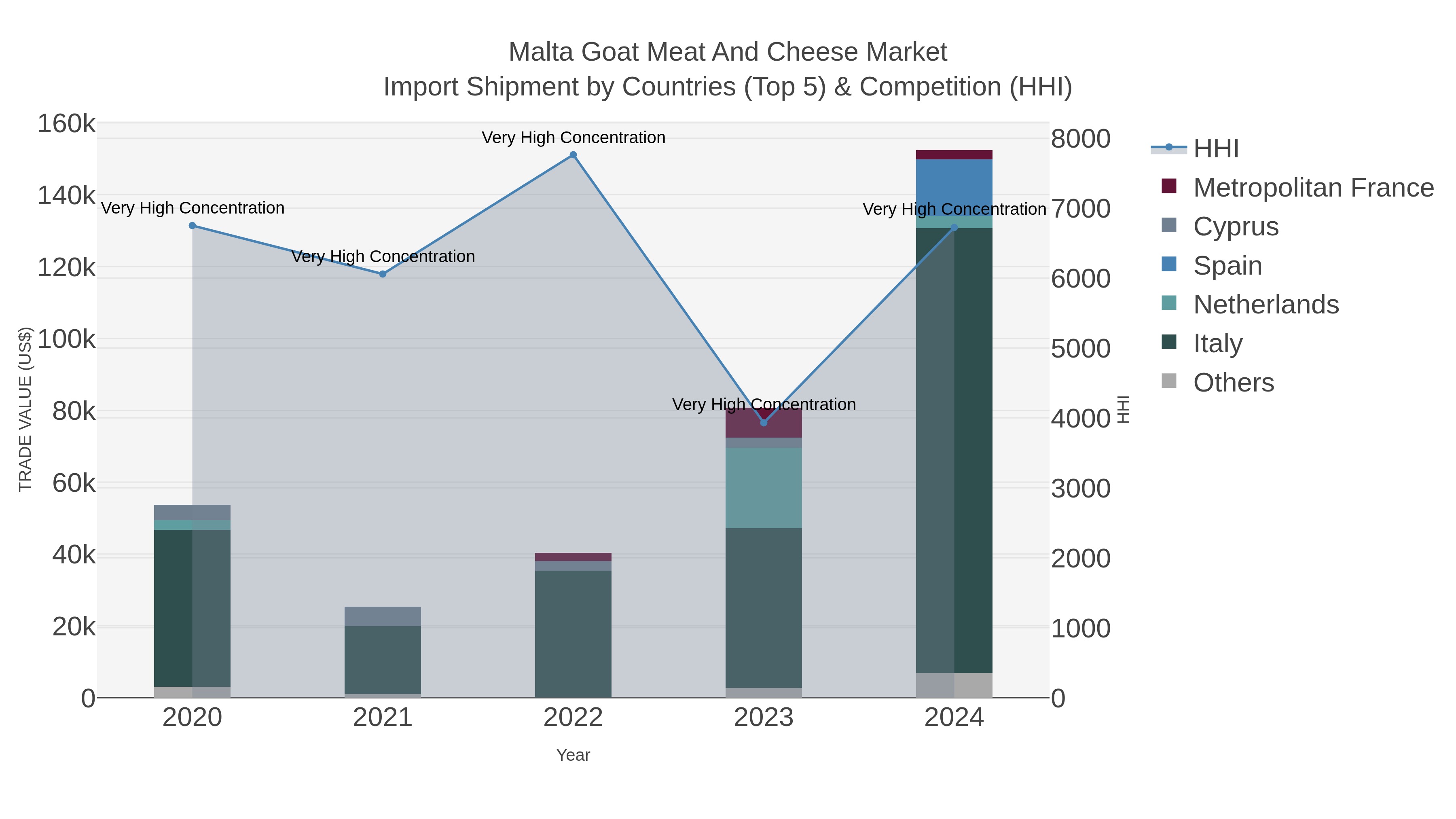 Malta Goat Meat And Cheese Market Import Shipment by Countries (Top 5) & Competition (HHI)