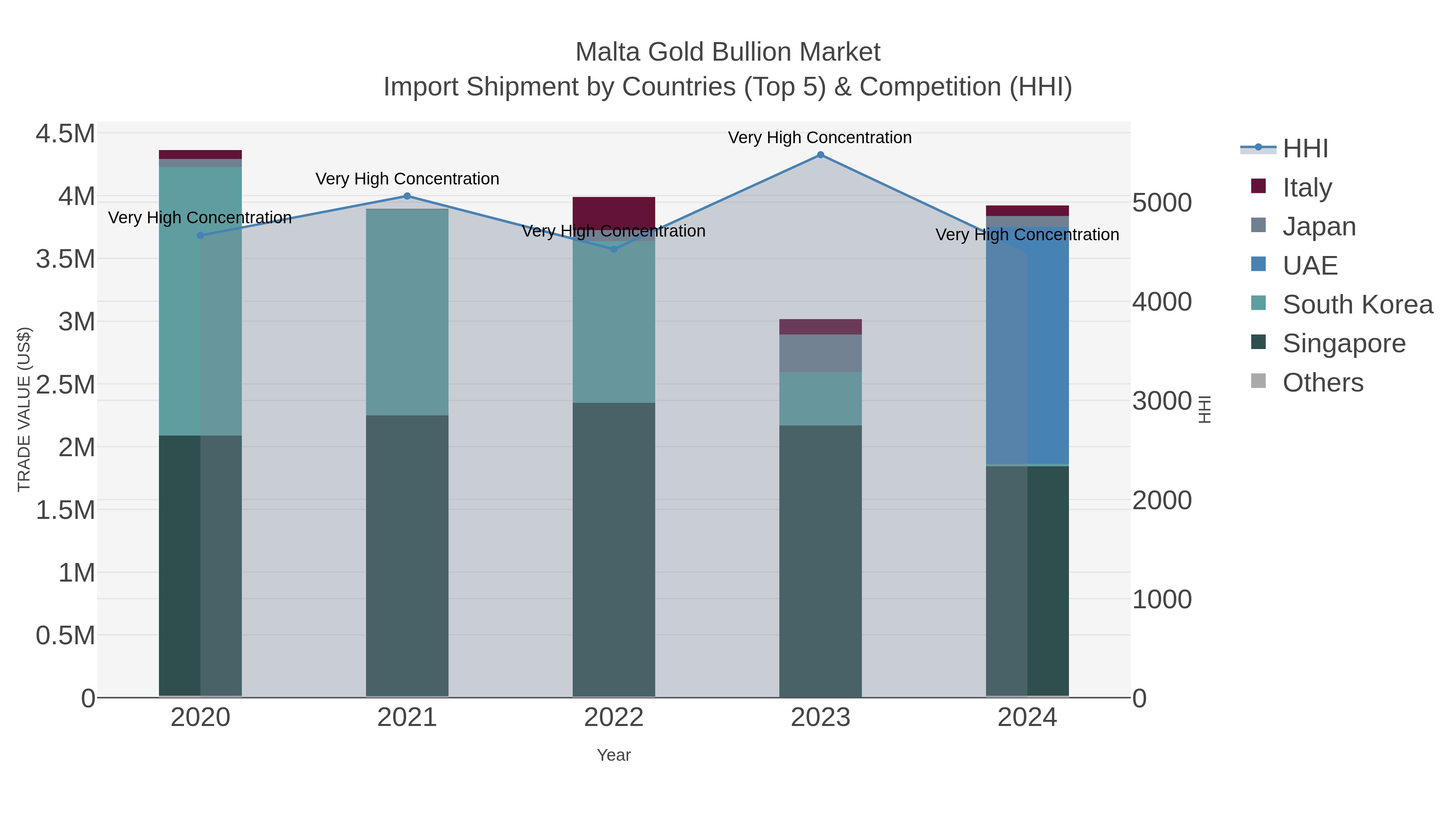 Malta Gold Bullion Market Import Shipment by Countries (Top 5) & Competition (HHI)