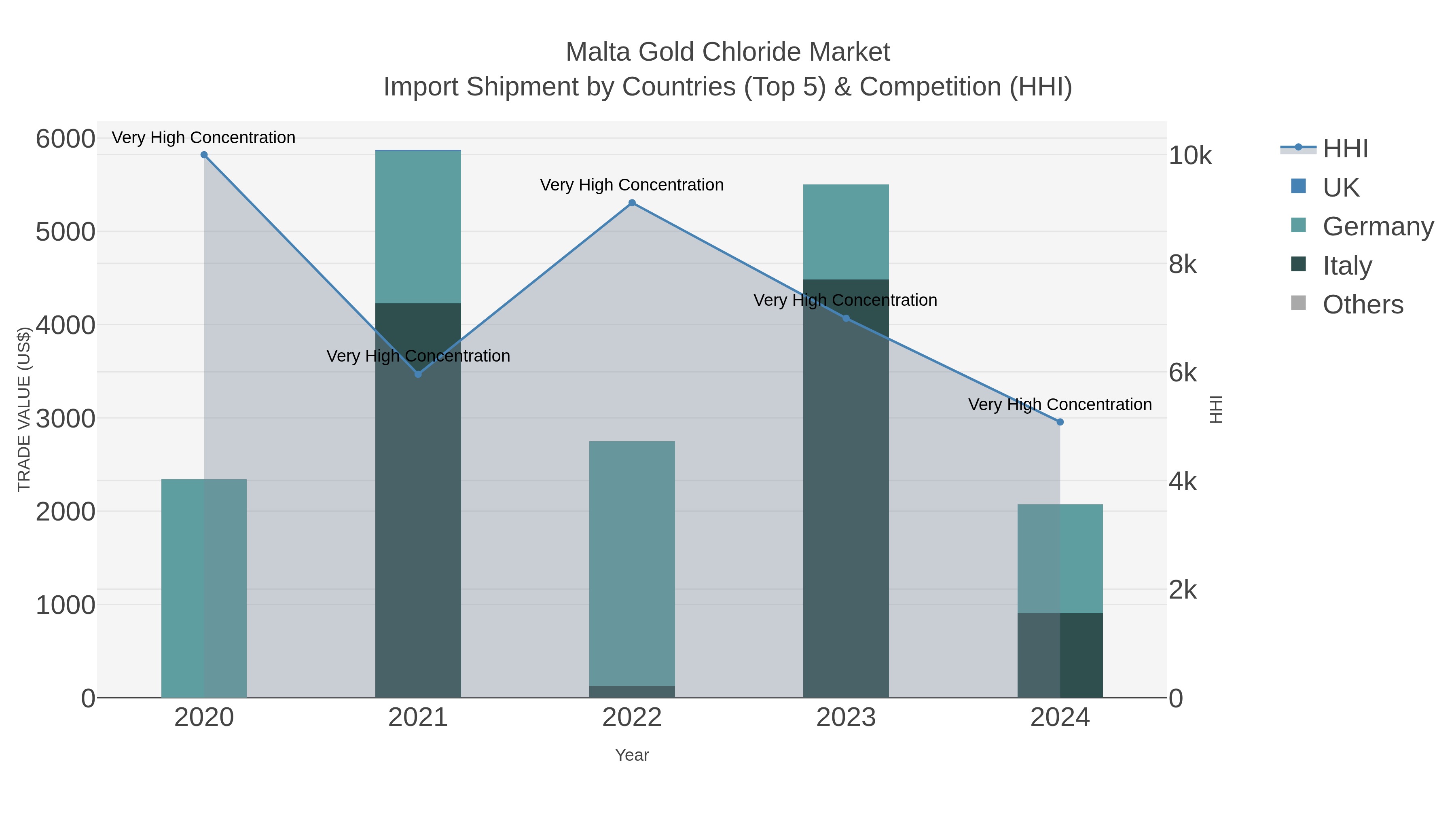 Malta Gold Chloride Market Import Shipment by Countries (Top 5) & Competition (HHI)