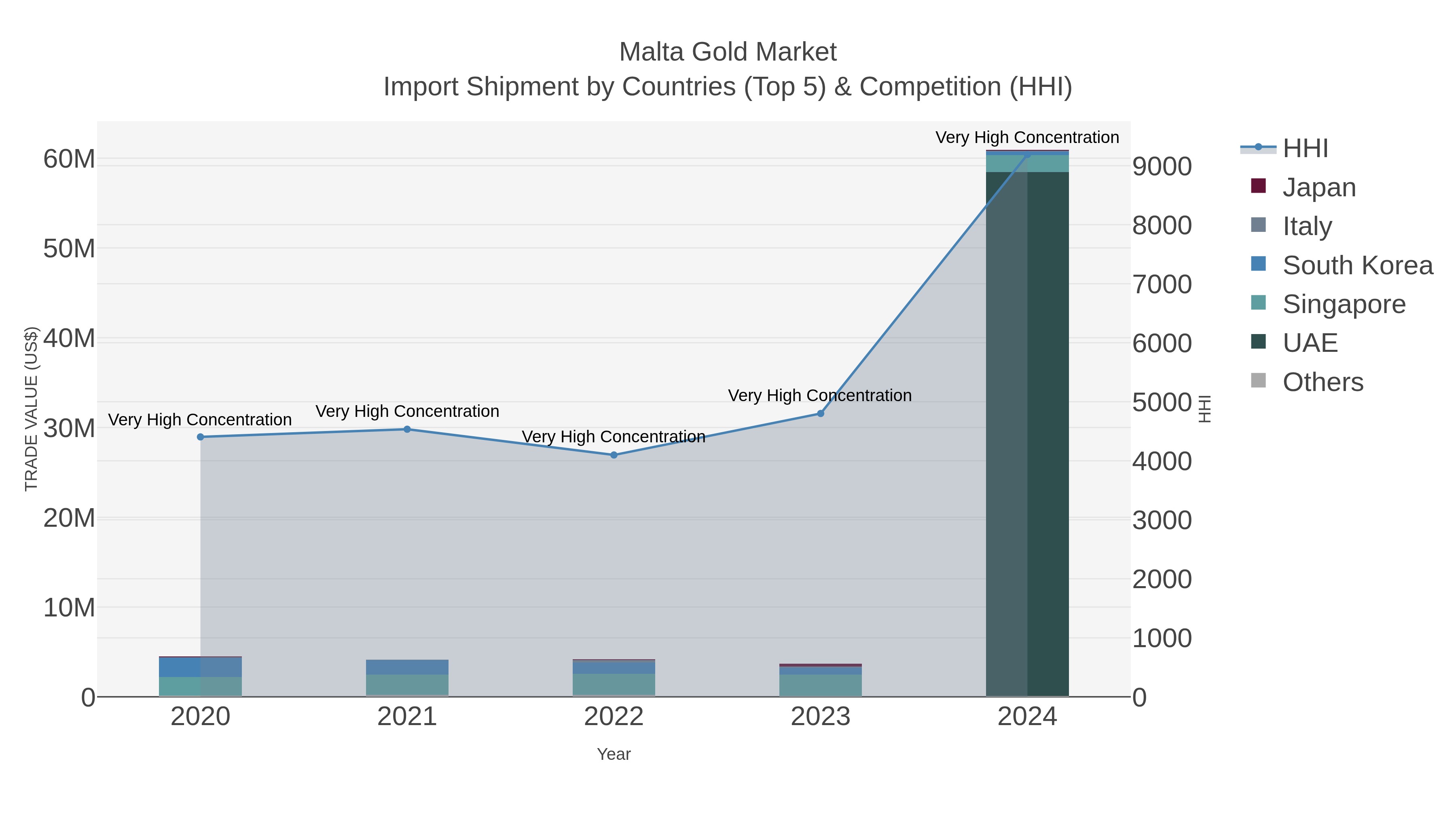 Malta Gold Market Import Shipment by Countries (Top 5) & Competition (HHI)