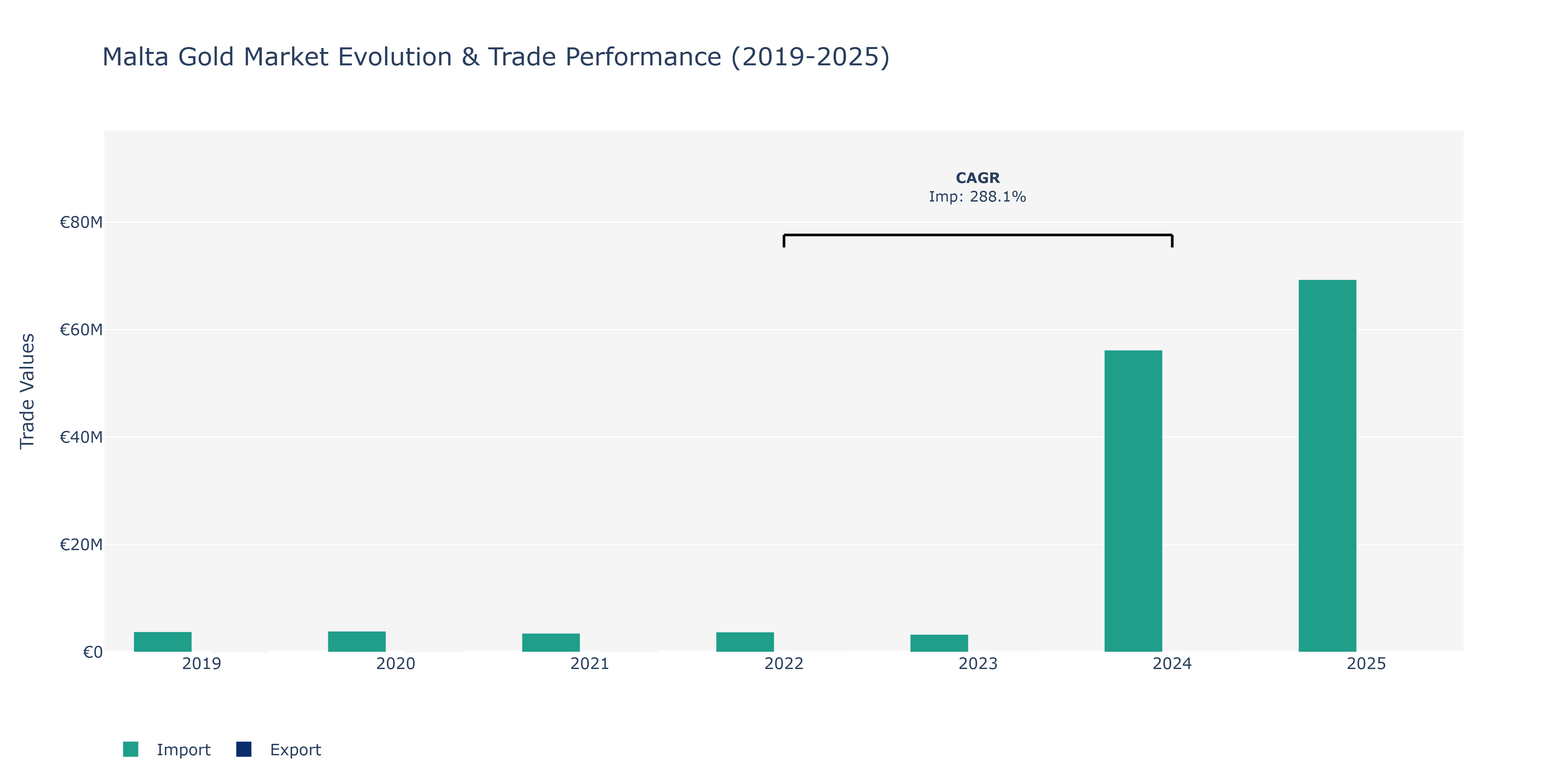 Malta Gold Market: Production & Trade Performance (2019-2025)