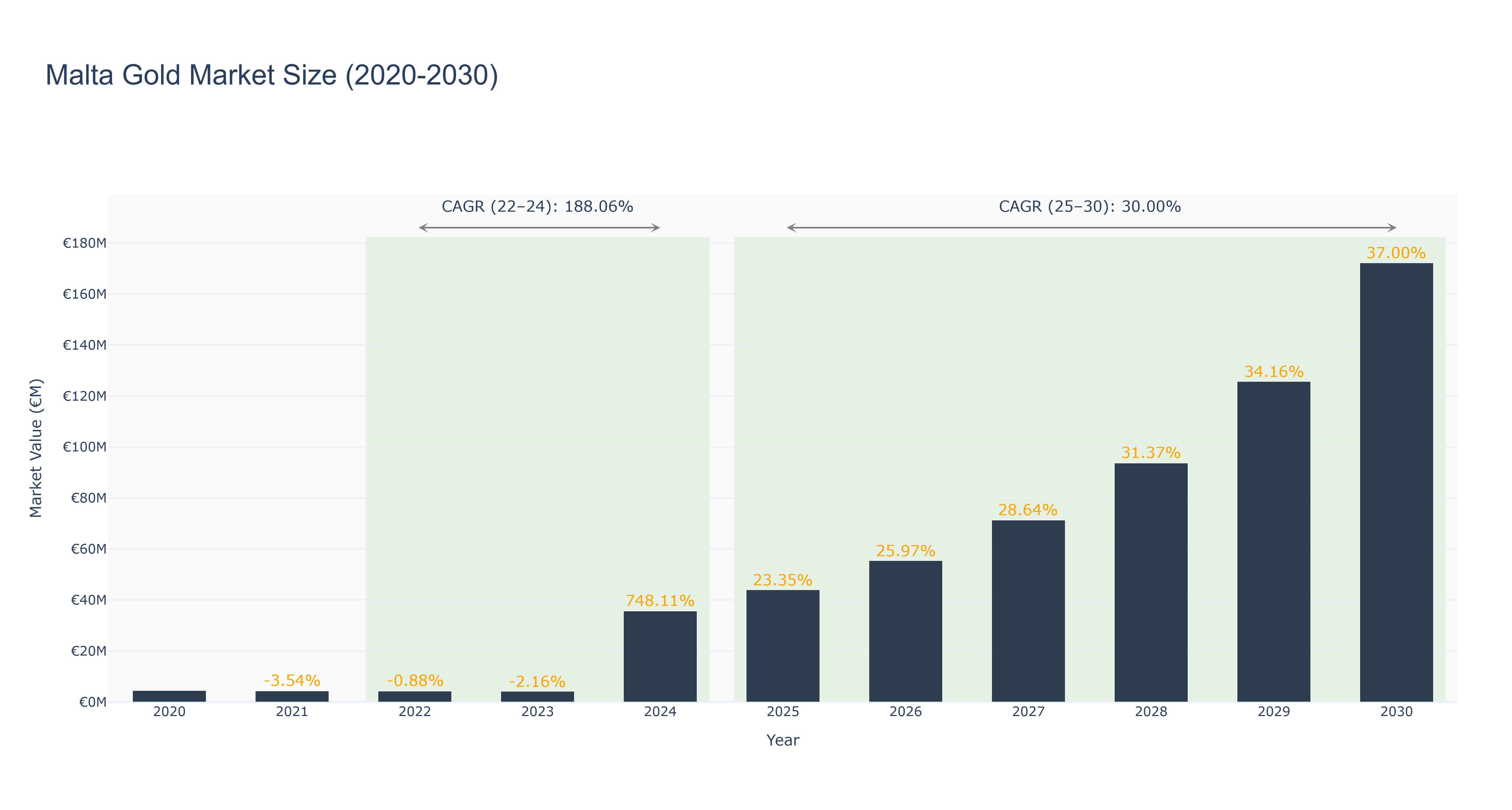 Malta Gold Market Size (2020-2030)
