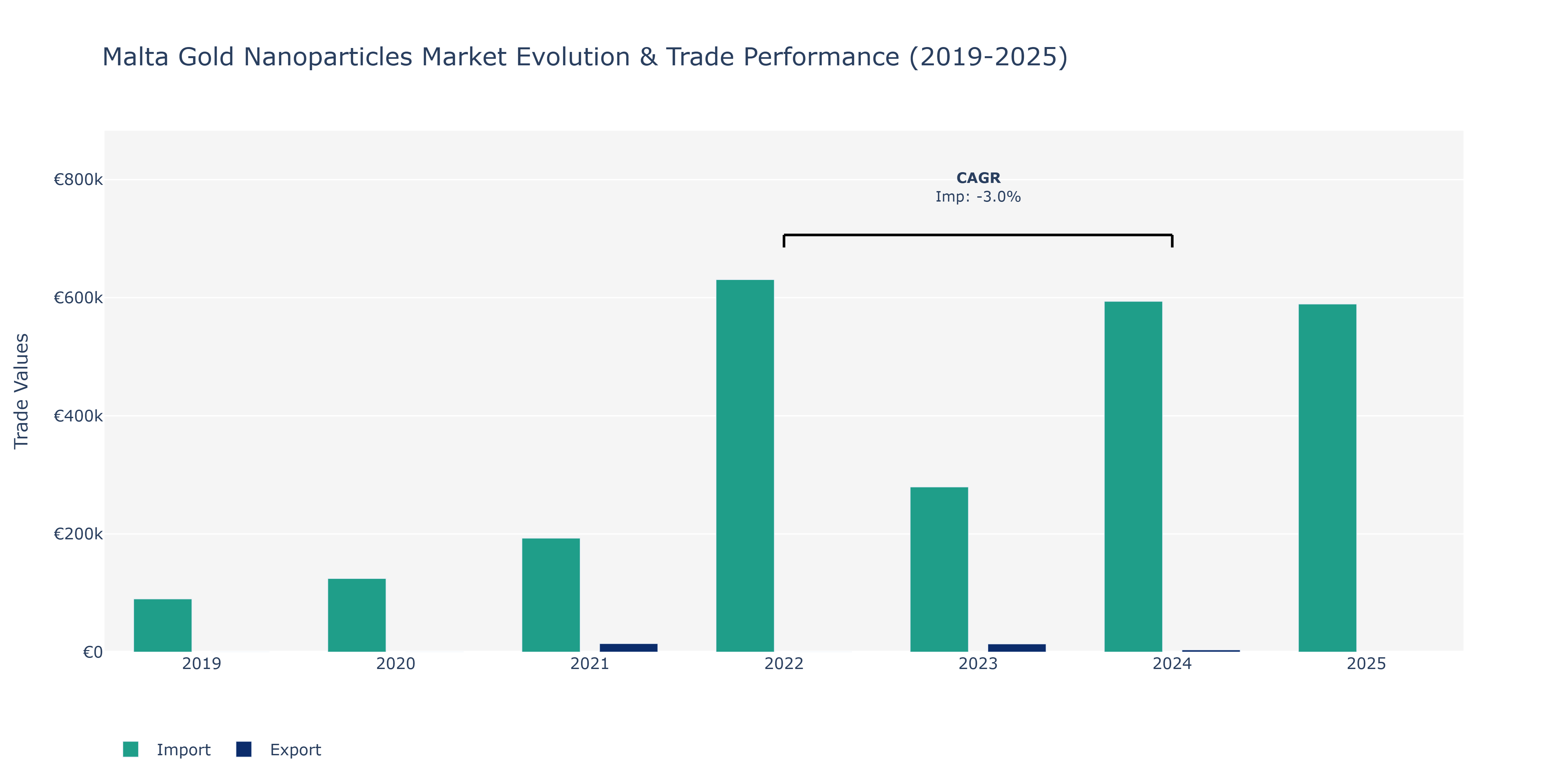 Malta Gold Nanoparticles Market: Production & Trade Performance (2019-2025)