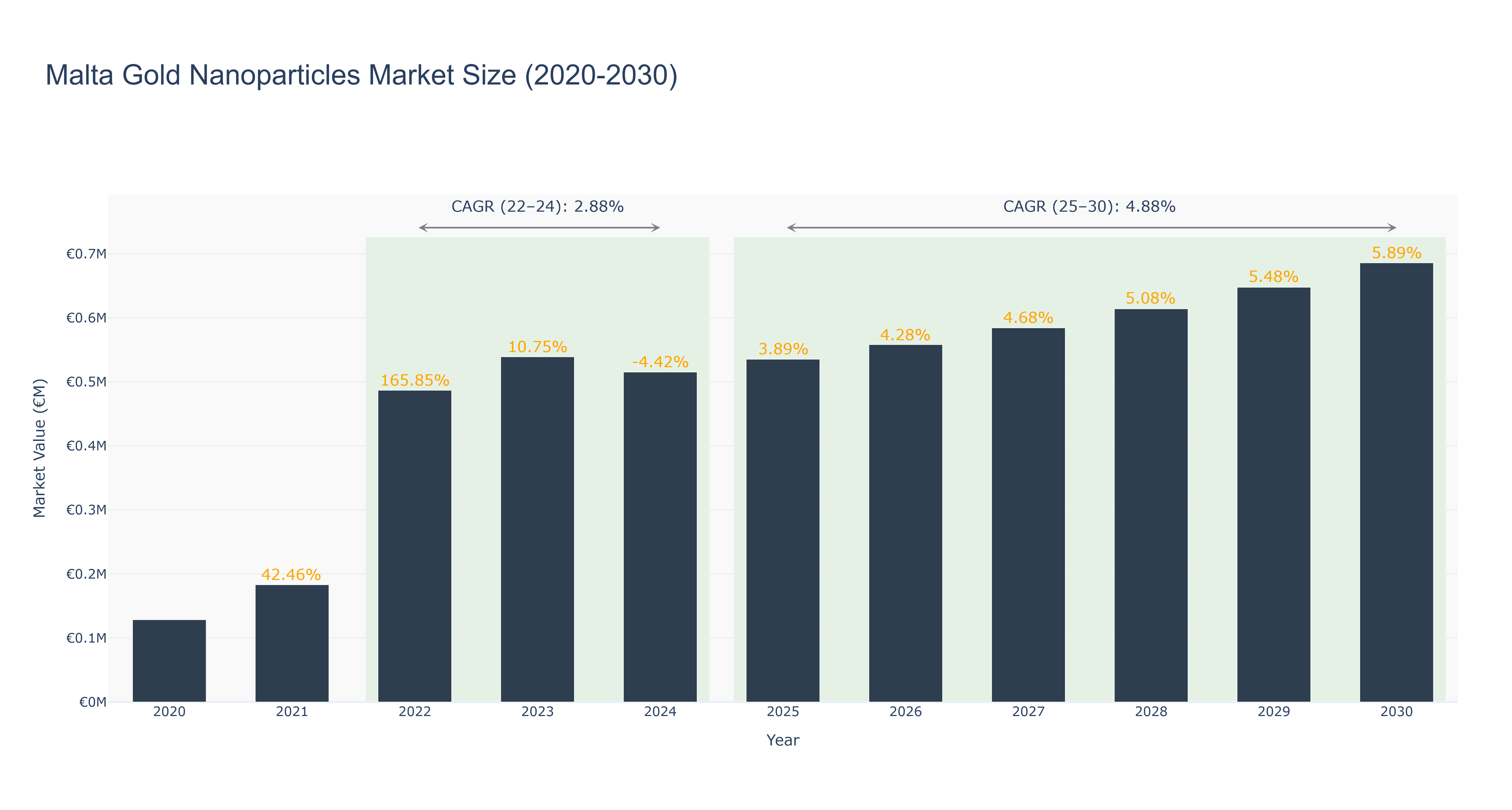 Malta Gold Nanoparticles Market Size (2020-2030)