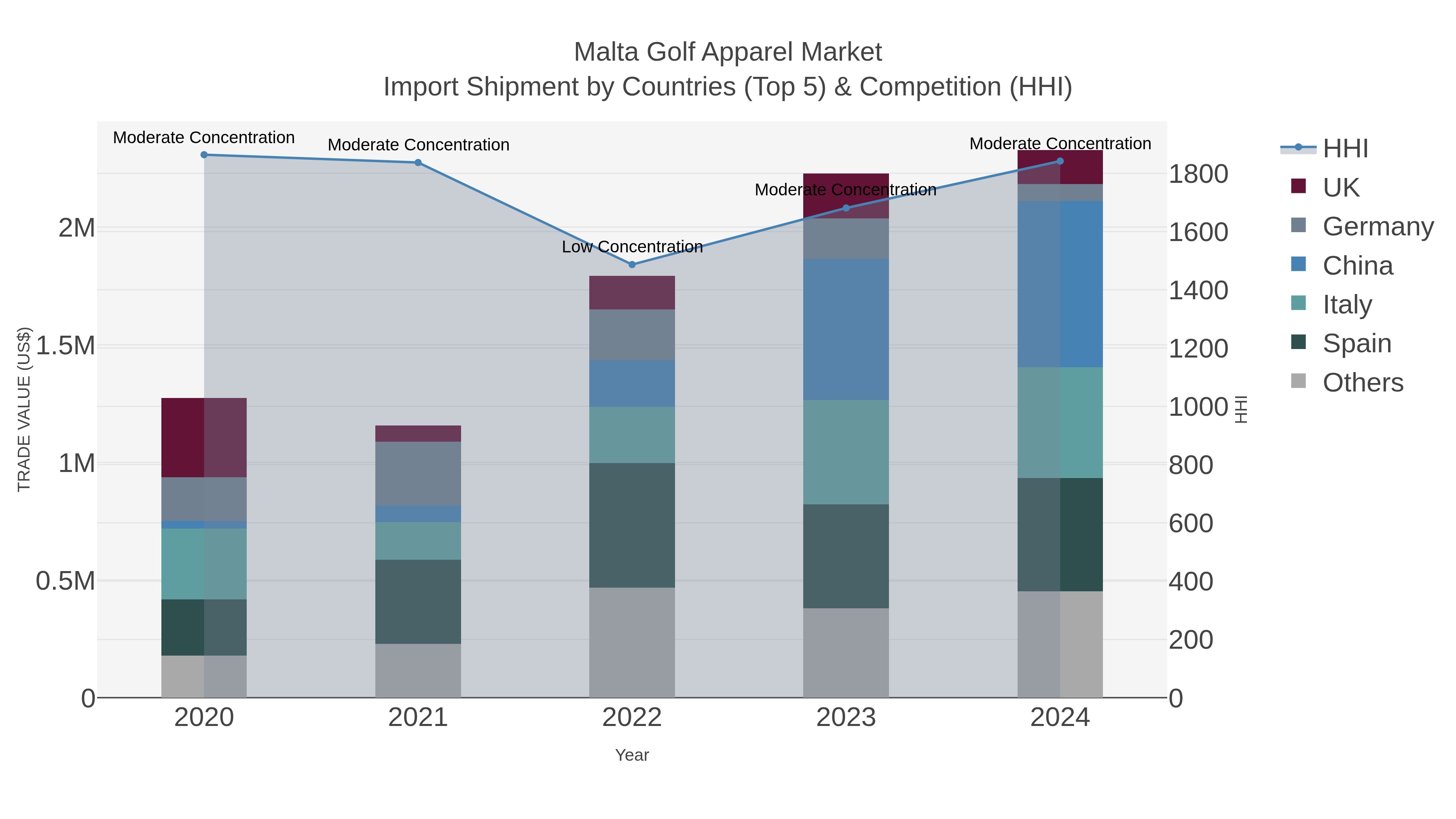 Malta Golf Apparel Market Import Shipment by Countries (Top 5) & Competition (HHI)