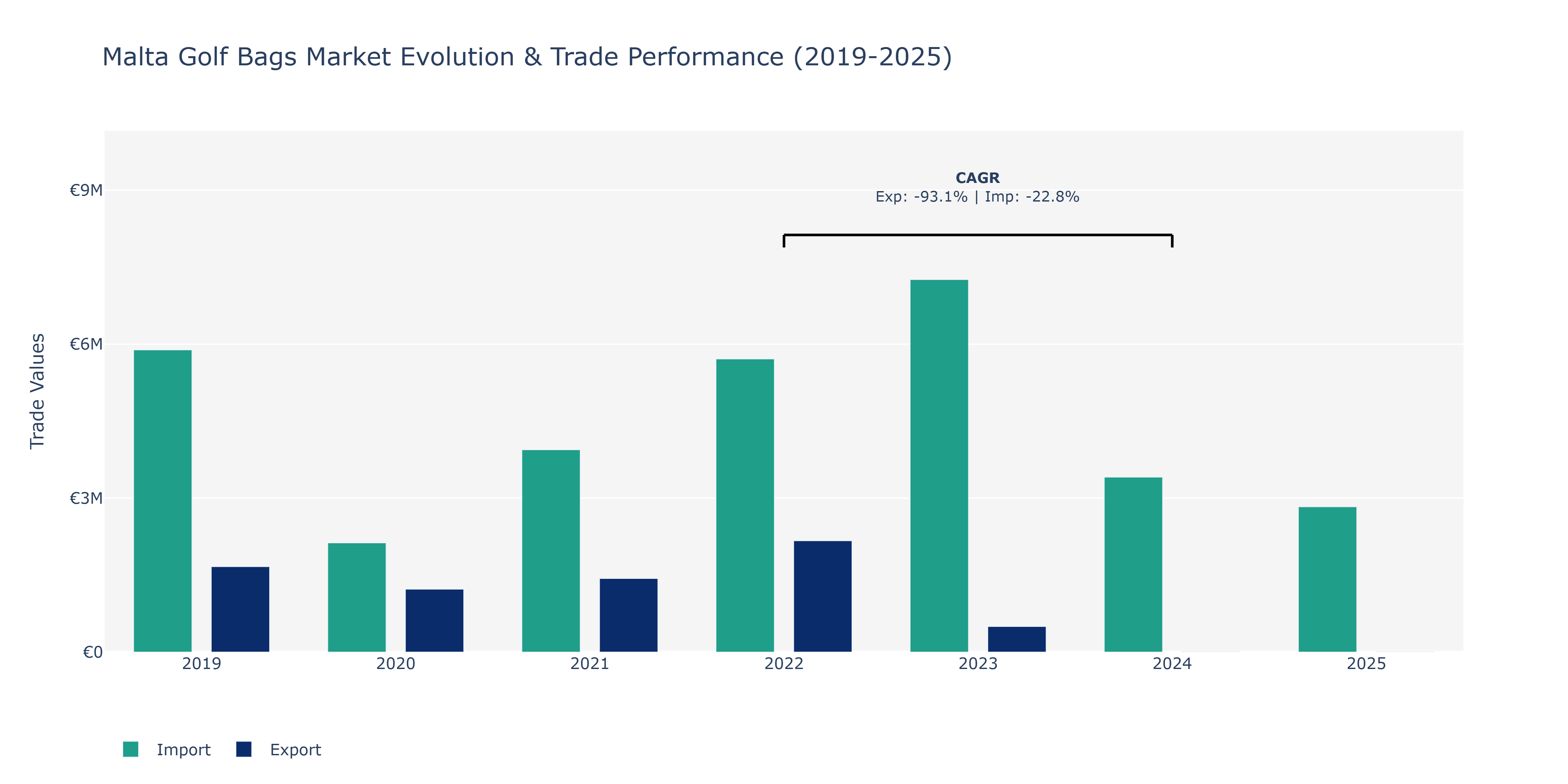 Malta Golf Bags Market: Production & Trade Performance (2019-2025)