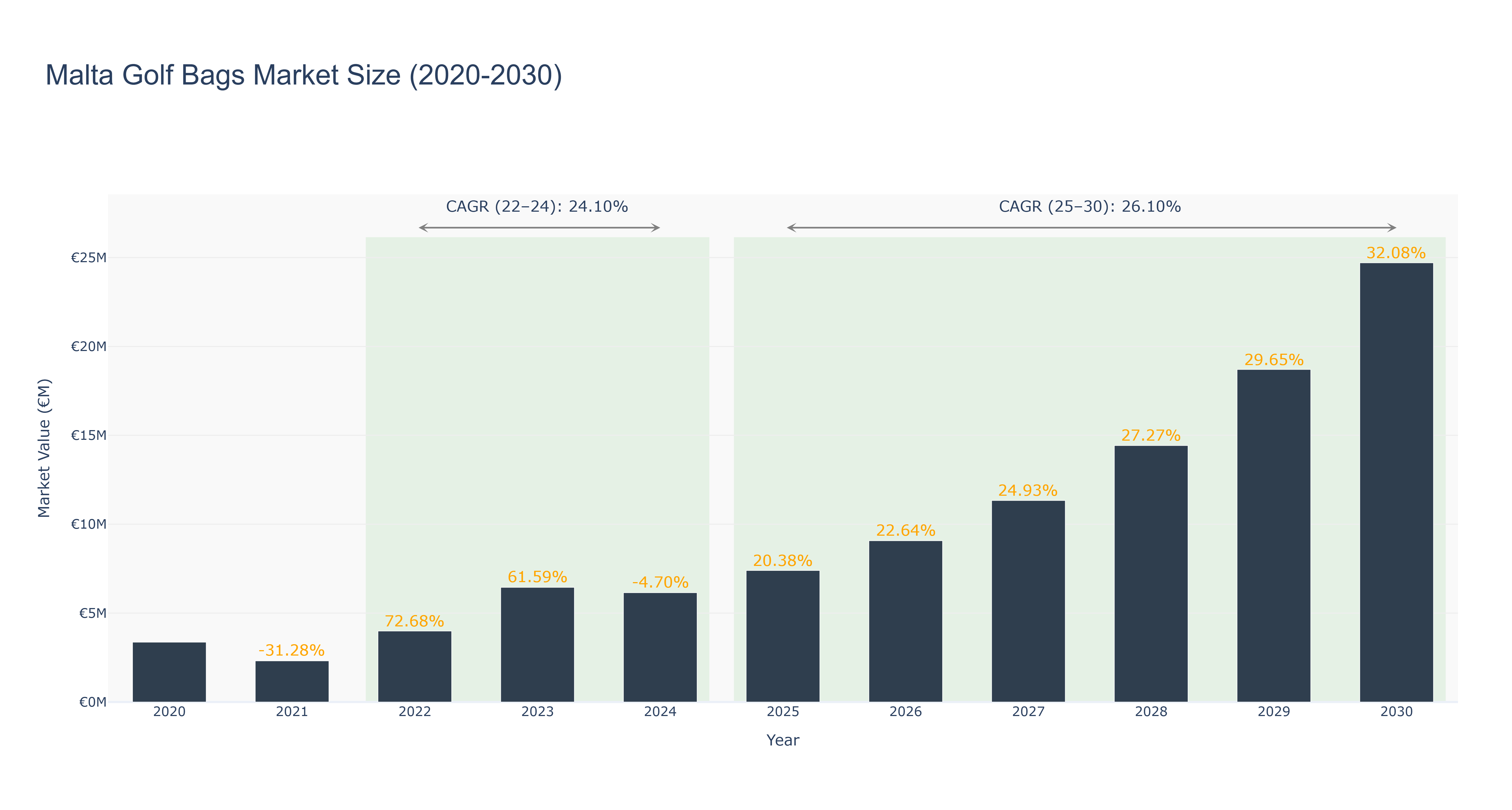 Malta Golf Bags Market Size (2020-2030)