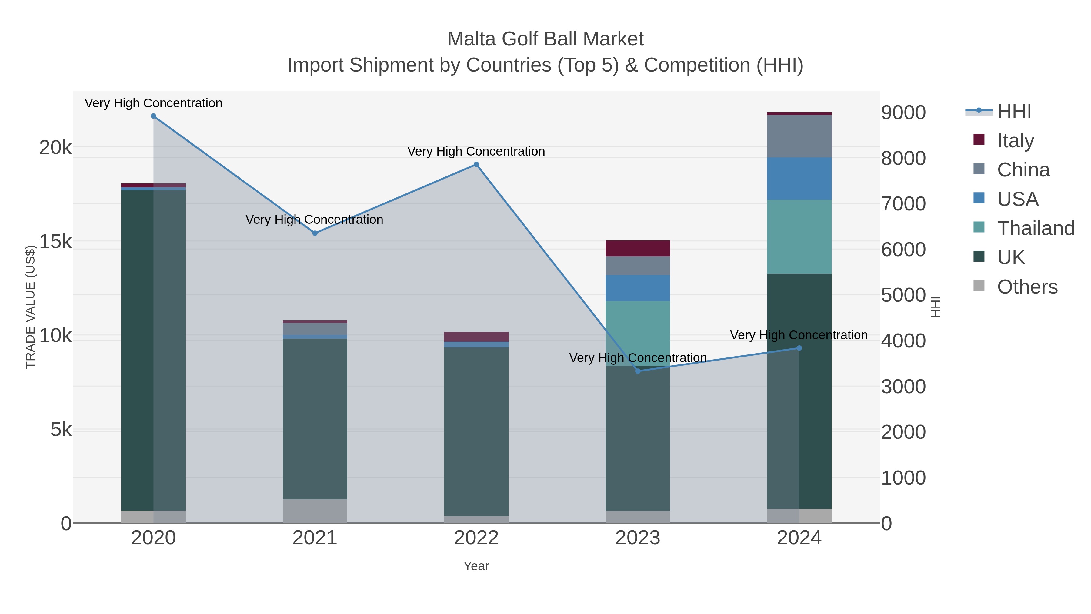 Malta Golf Ball Market Import Shipment by Countries (Top 5) & Competition (HHI)