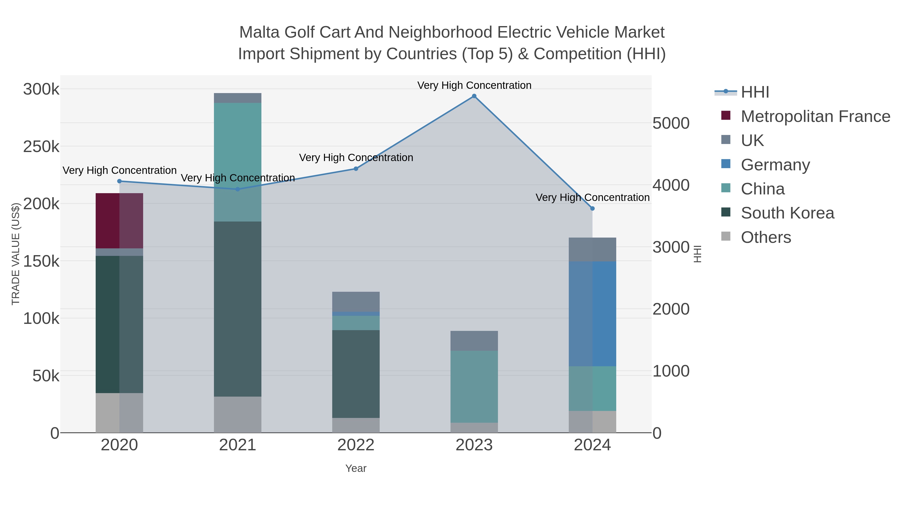Malta Golf Cart And Neighborhood Electric Vehicle Market Import Shipment by Countries (Top 5) & Competition (HHI)