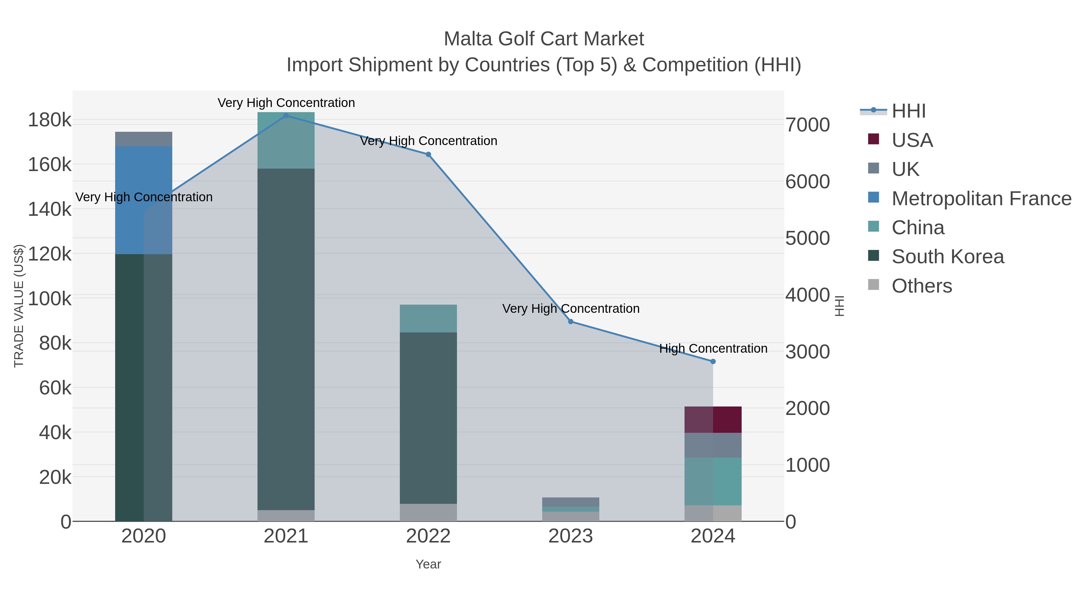 Malta Golf Cart Market Import Shipment by Countries (Top 5) & Competition (HHI)