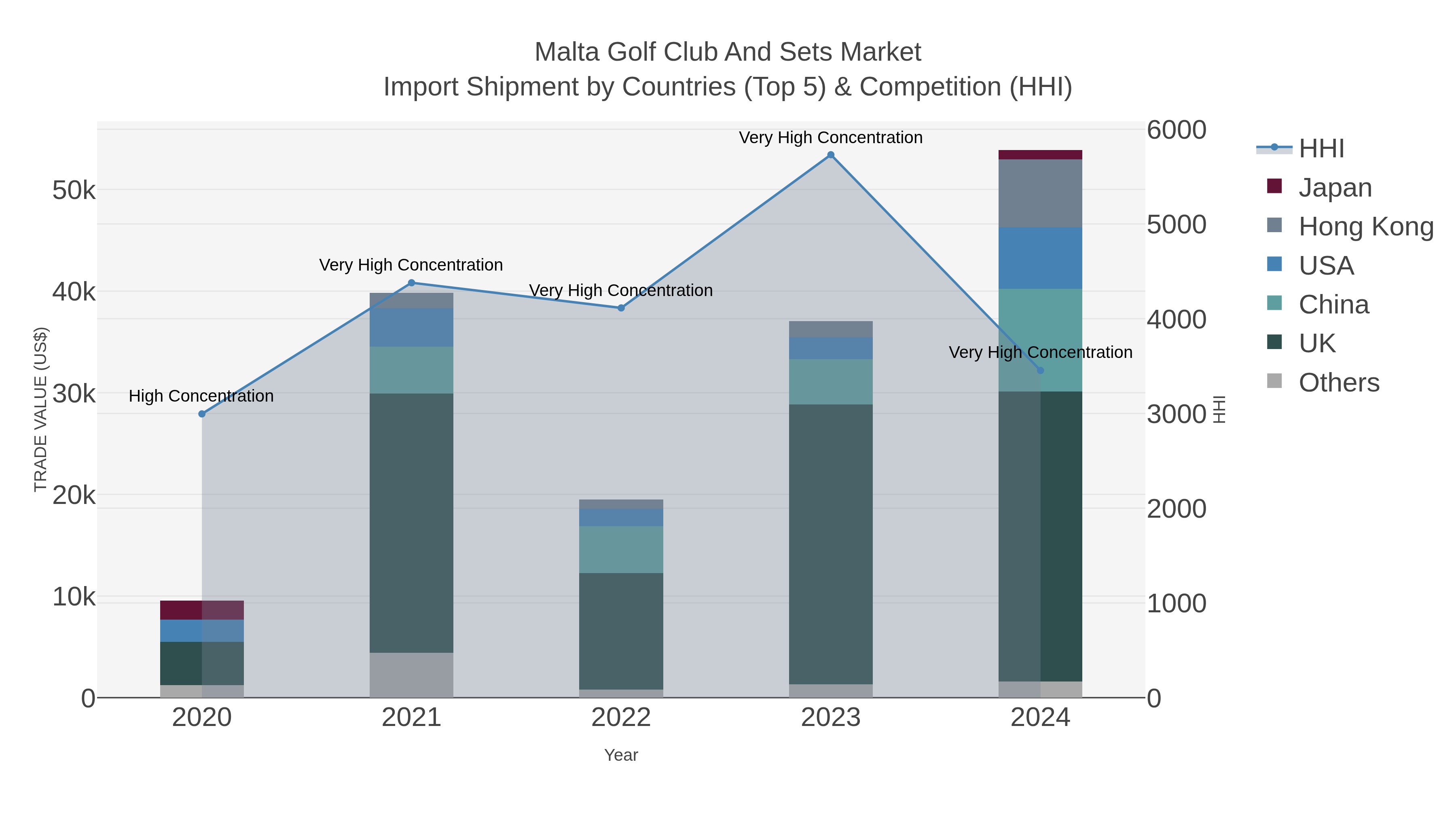 Malta Golf Club And Sets Market Import Shipment by Countries (Top 5) & Competition (HHI)