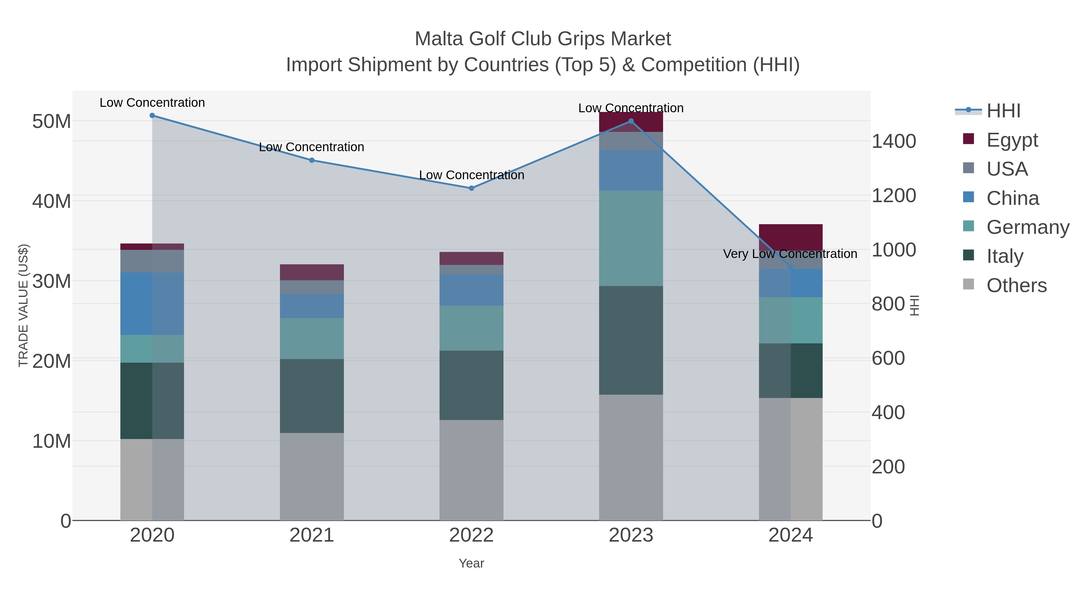 Malta Golf Club Grips Market Import Shipment by Countries (Top 5) & Competition (HHI)
