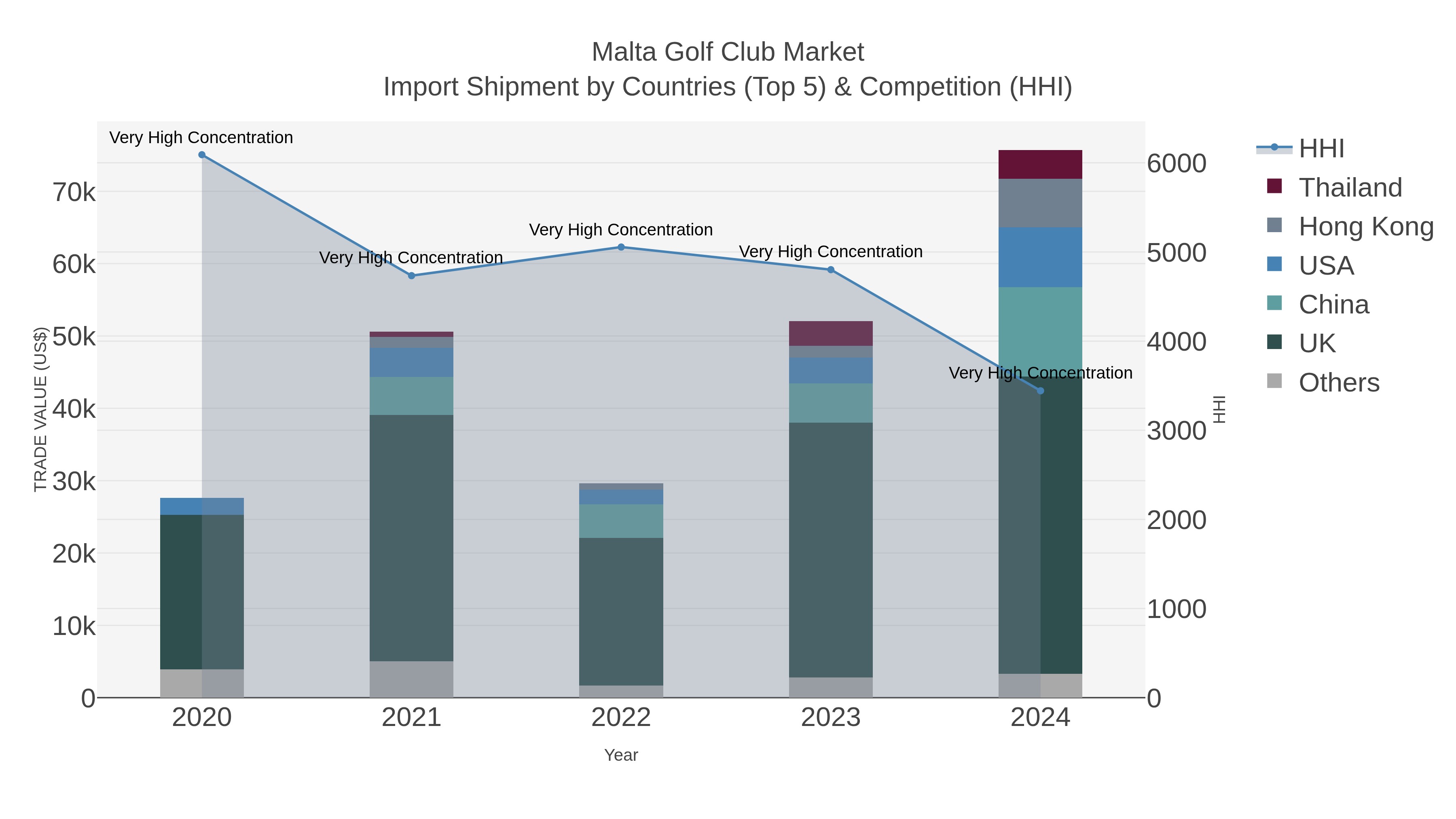 Malta Golf Club Market Import Shipment by Countries (Top 5) & Competition (HHI)