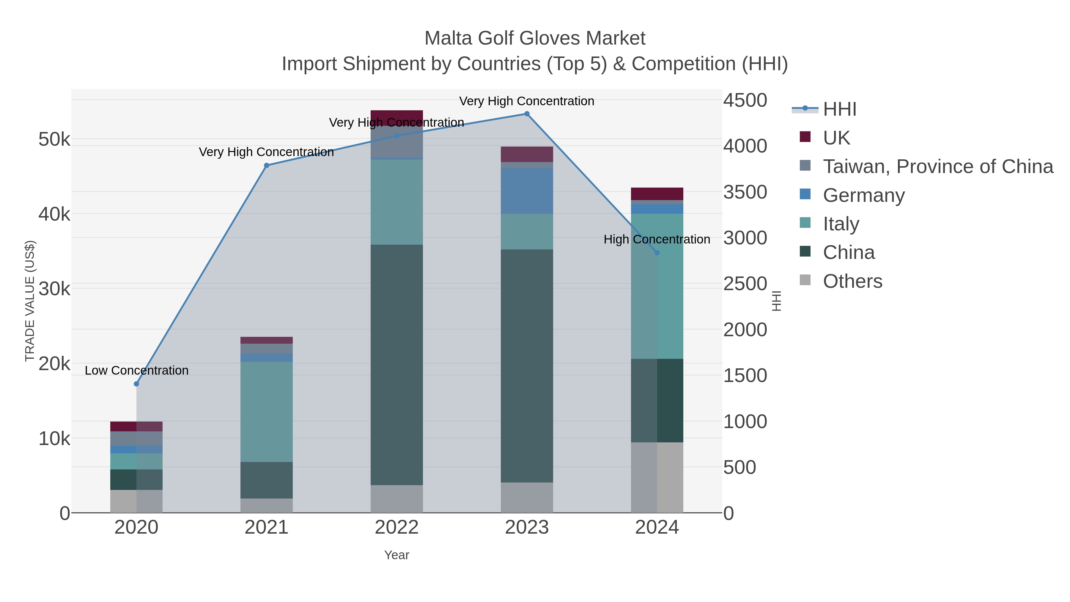 Malta Golf Gloves Market Import Shipment by Countries (Top 5) & Competition (HHI)