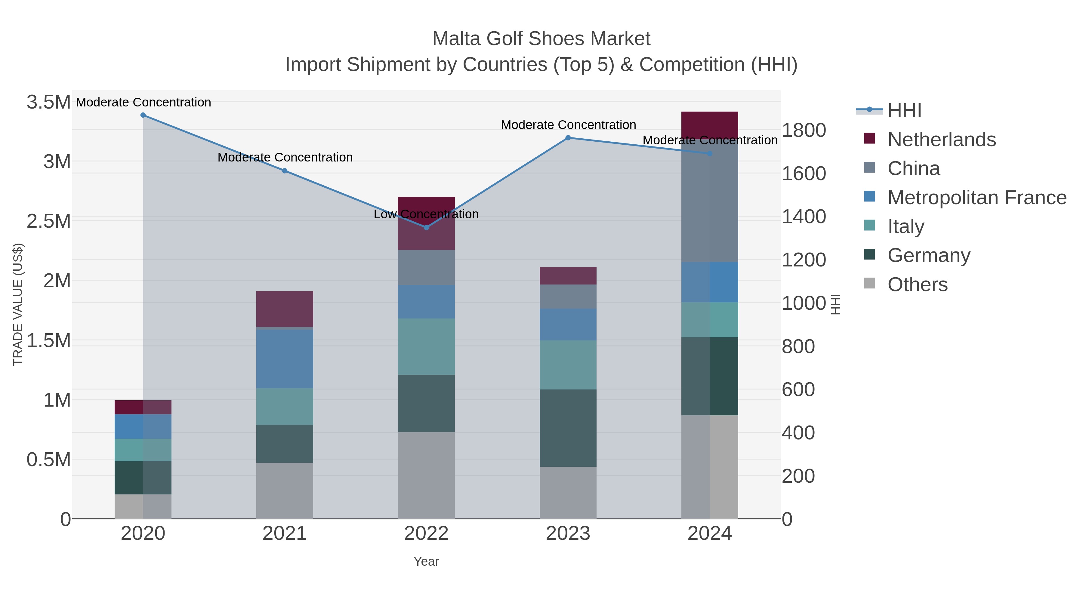 Malta Golf Shoes Market Import Shipment by Countries (Top 5) & Competition (HHI)