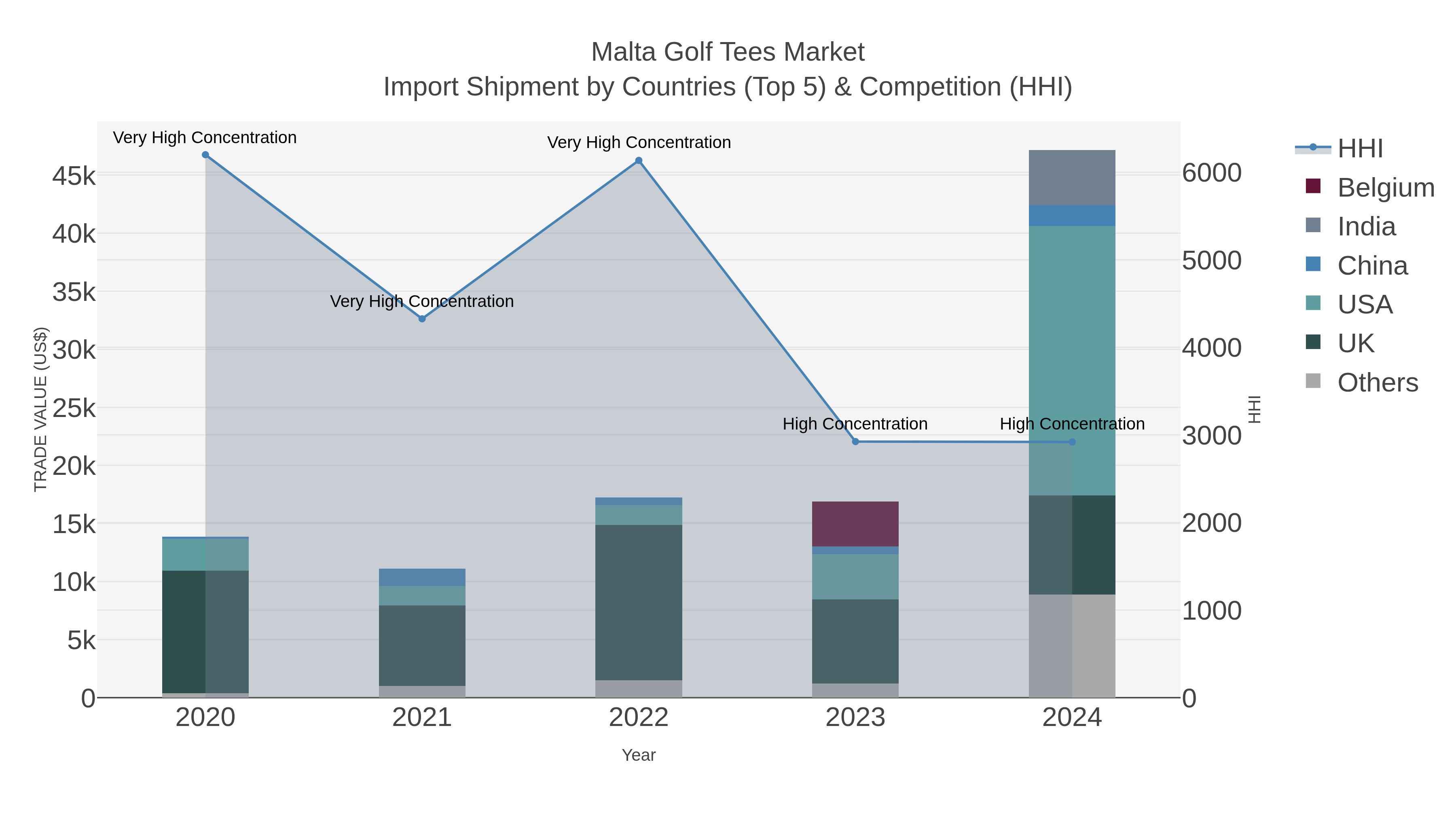 Malta Golf Tees Market Import Shipment by Countries (Top 5) & Competition (HHI)