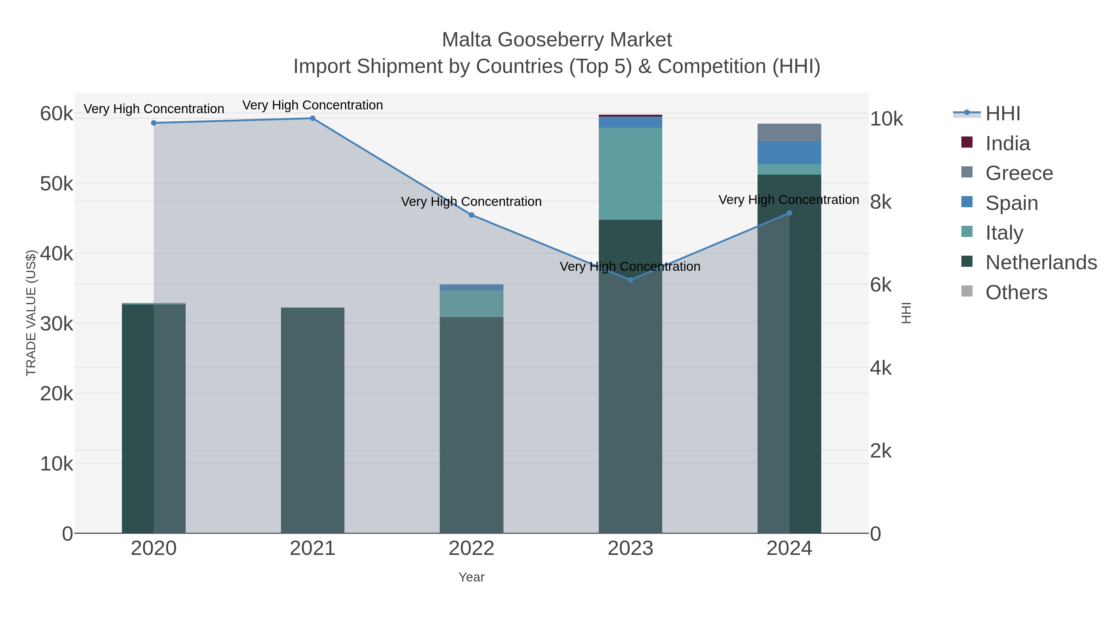 Malta Gooseberry Market Import Shipment by Countries (Top 5) & Competition (HHI)