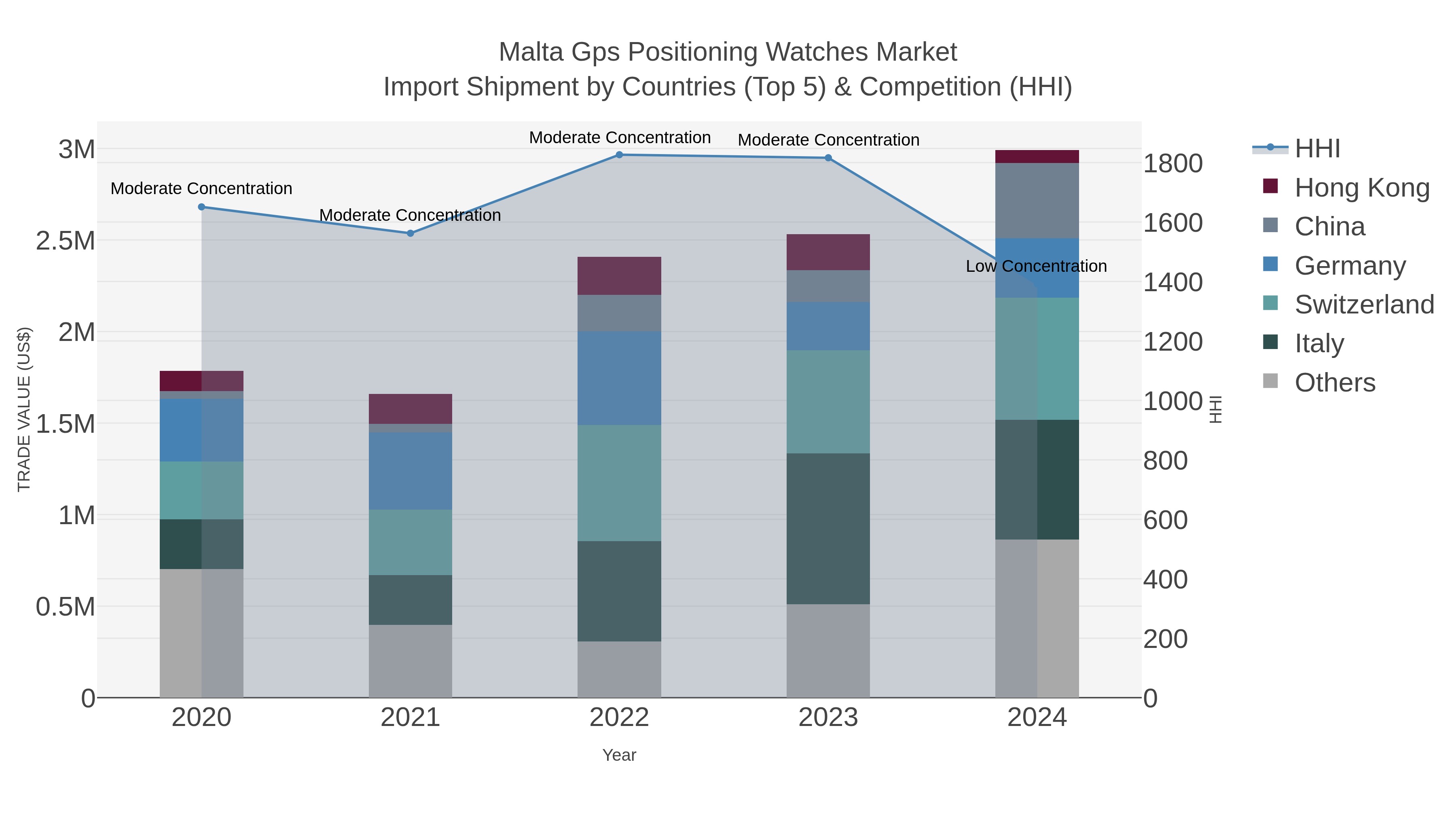 Malta Gps Positioning Watches Market Import Shipment by Countries (Top 5) & Competition (HHI)