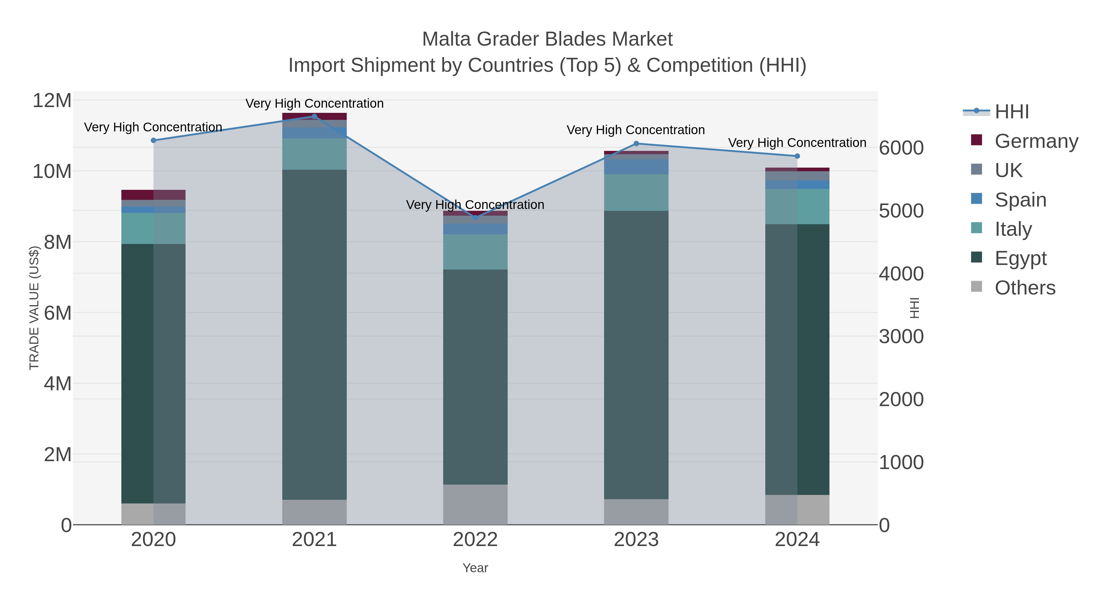 Malta Grader Blades Market Import Shipment by Countries (Top 5) & Competition (HHI)