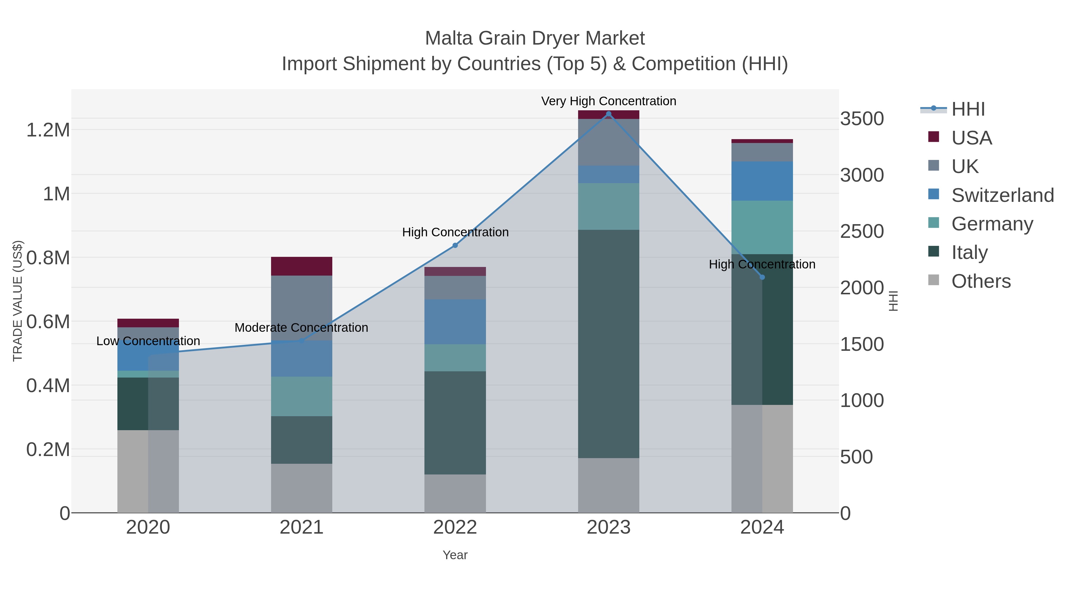 Malta Grain Dryer Market Import Shipment by Countries (Top 5) & Competition (HHI)