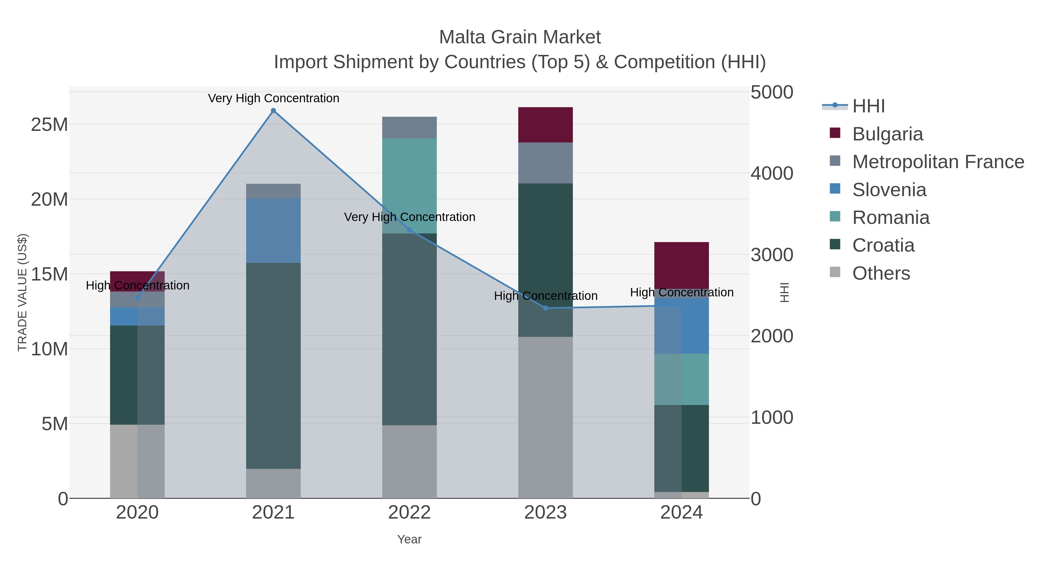 Malta Grain Market Import Shipment by Countries (Top 5) & Competition (HHI)