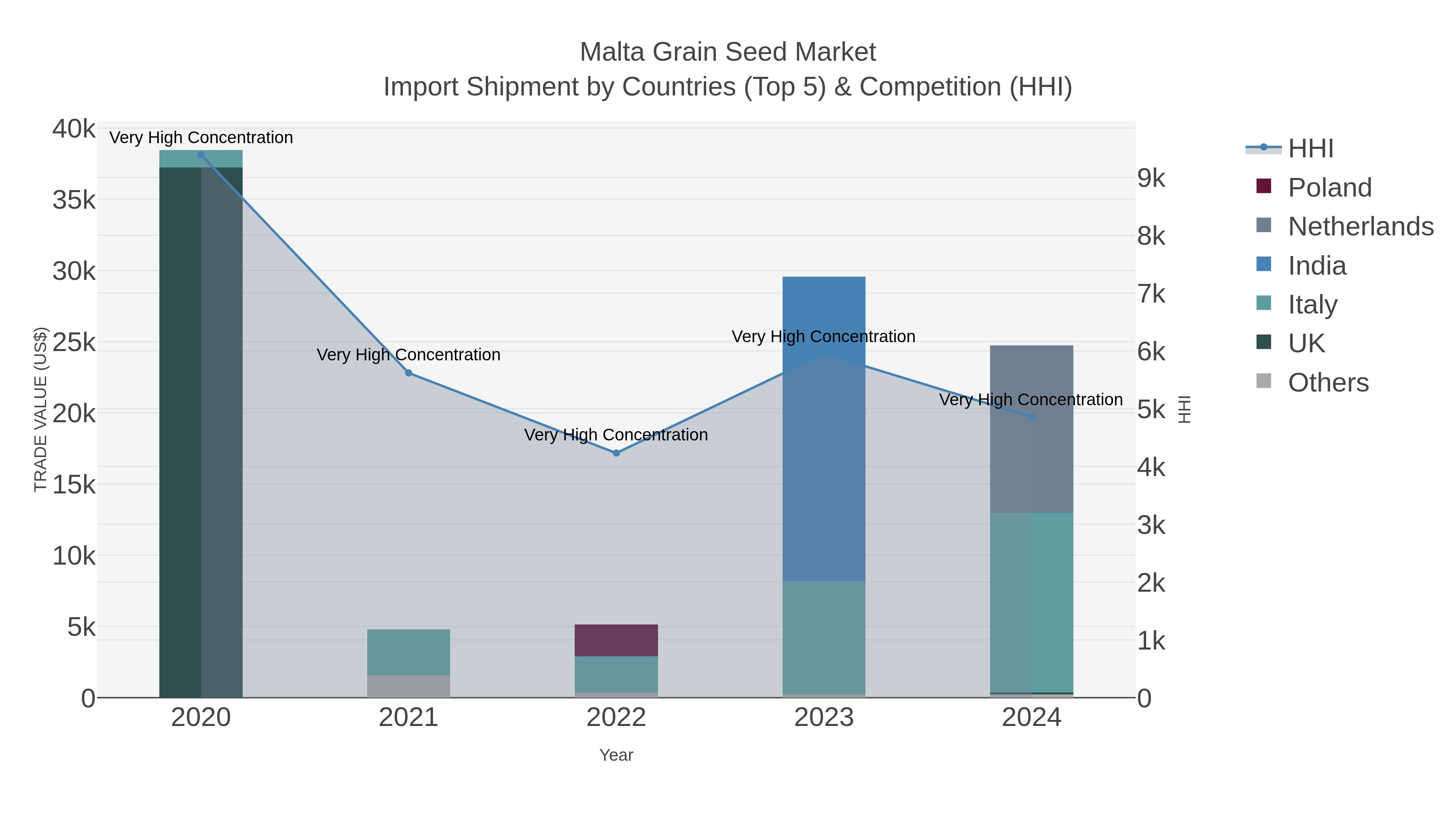 Malta Grain Seed Market Import Shipment by Countries (Top 5) & Competition (HHI)