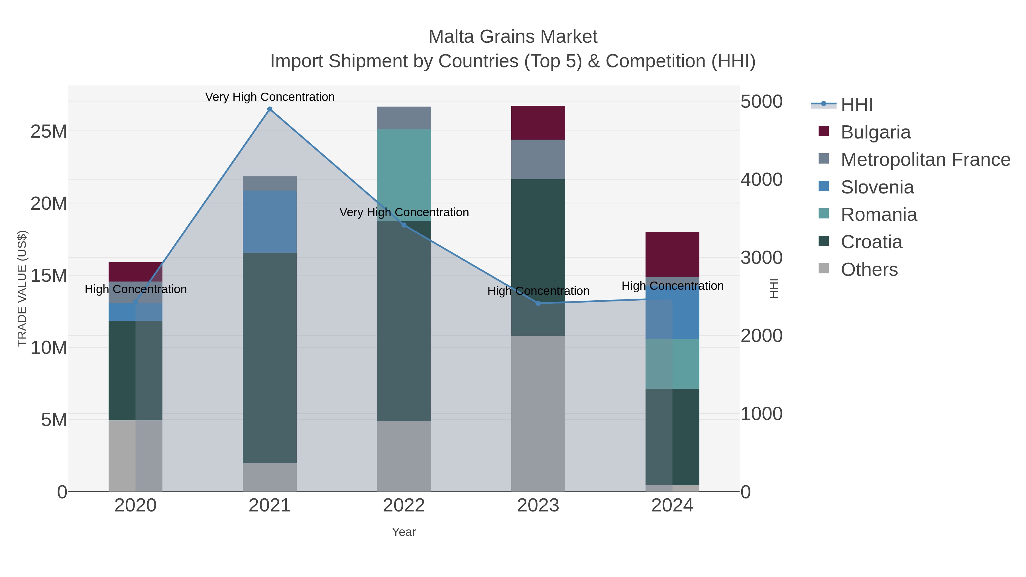 Malta Grains Market Import Shipment by Countries (Top 5) & Competition (HHI)