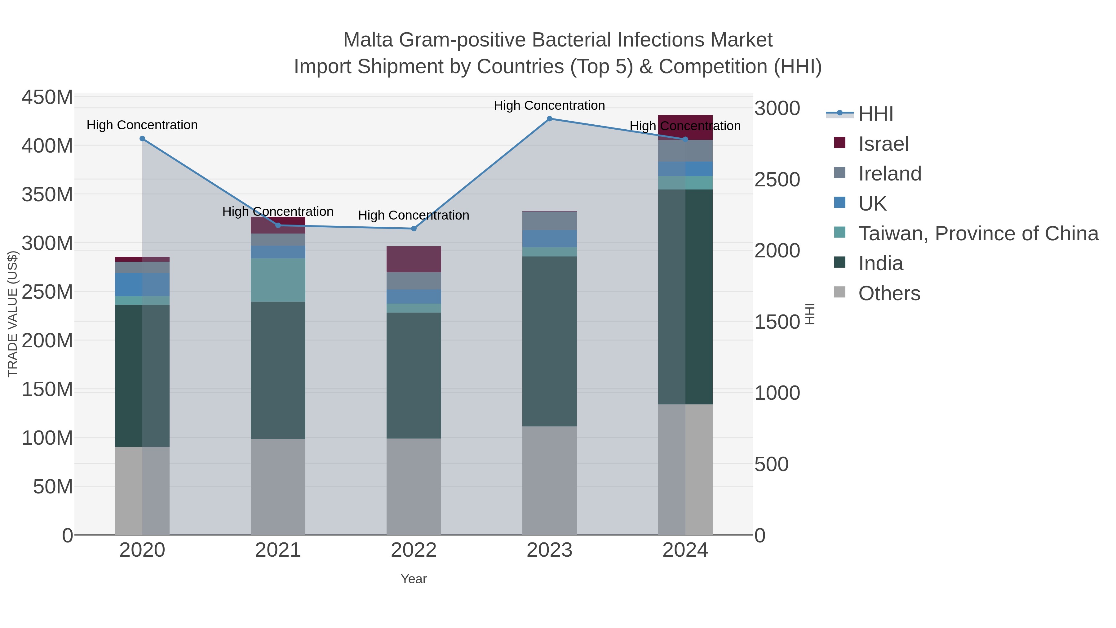 Malta Gram-positive Bacterial Infections Market Import Shipment by Countries (Top 5) & Competition (HHI)