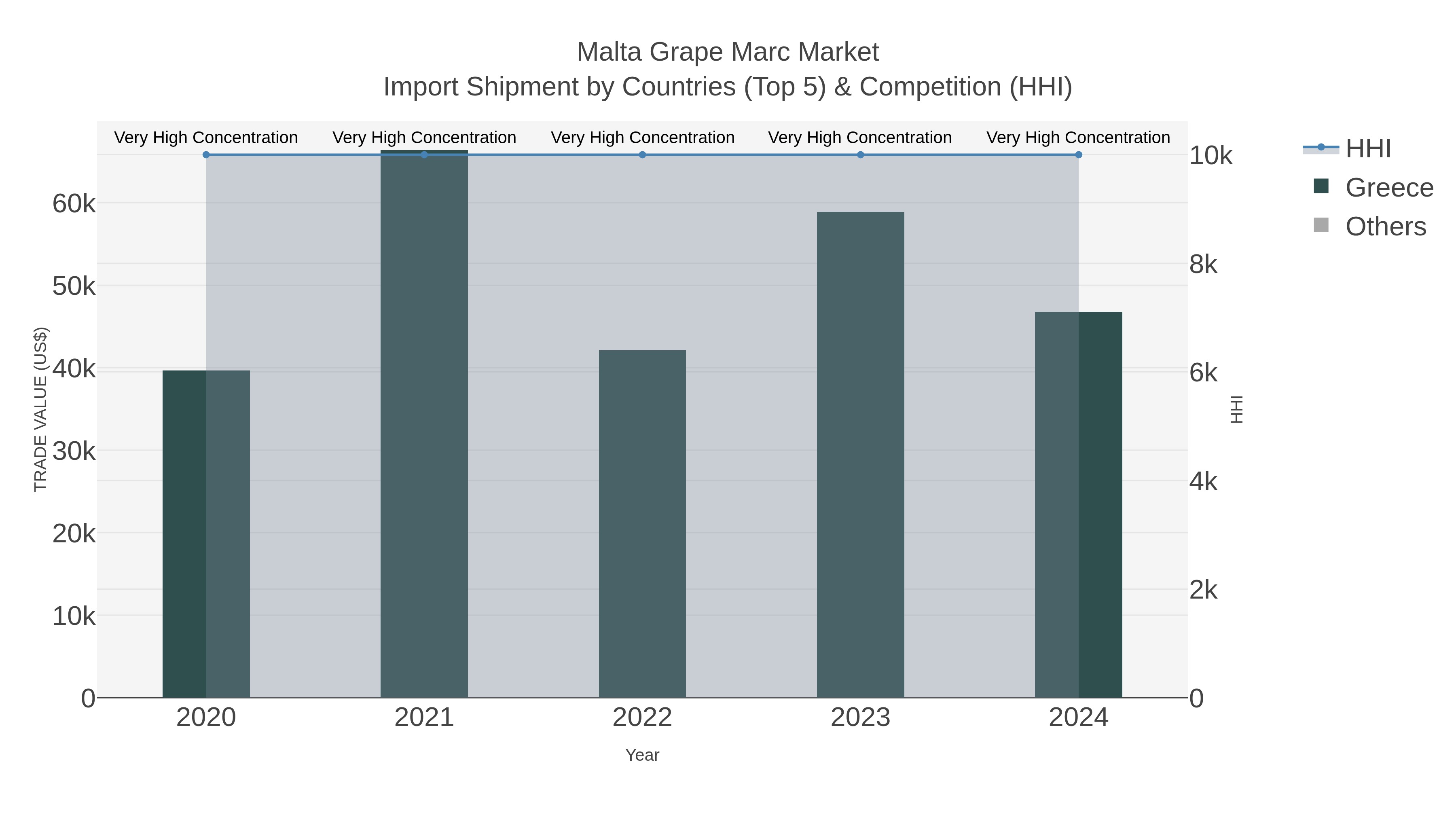 Malta Grape Marc Market Import Shipment by Countries (Top 5) & Competition (HHI)